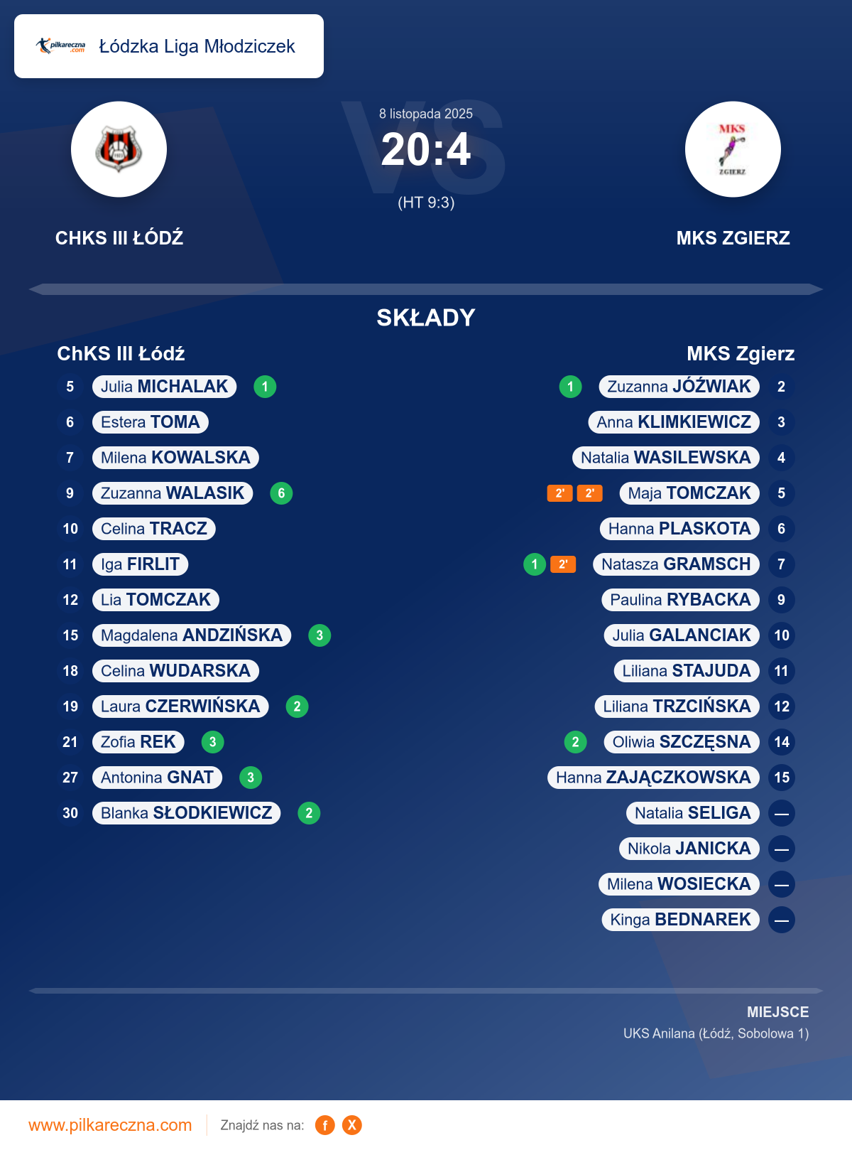 Podsumowanie meczu - Łódzka Liga Młodziczek kobiet: ChKS III Łódź 20–4 MKS Zgierz