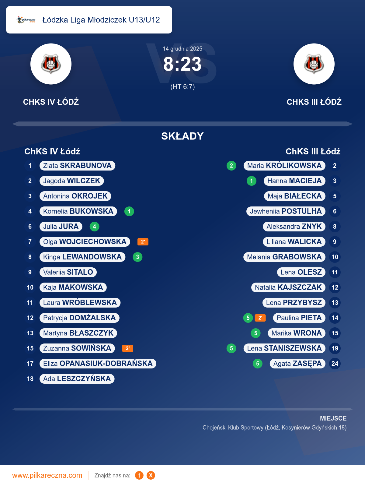 Podsumowanie meczu - Łódzka Liga Młodziczek U13/U12 kobiet: ChKS IV Łódź 8–23 ChKS III Łódź