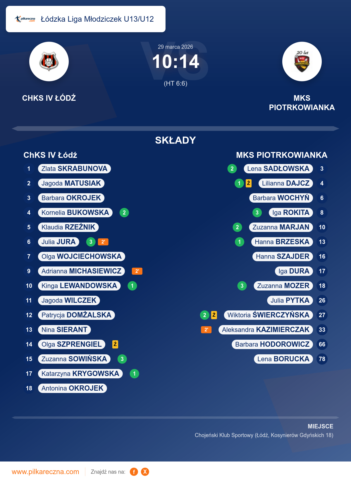 Podsumowanie meczu - Łódzka Liga Młodziczek U13/U12 kobiet: ChKS IV Łódź 10–14 MKS PIOTRKOWIANKA