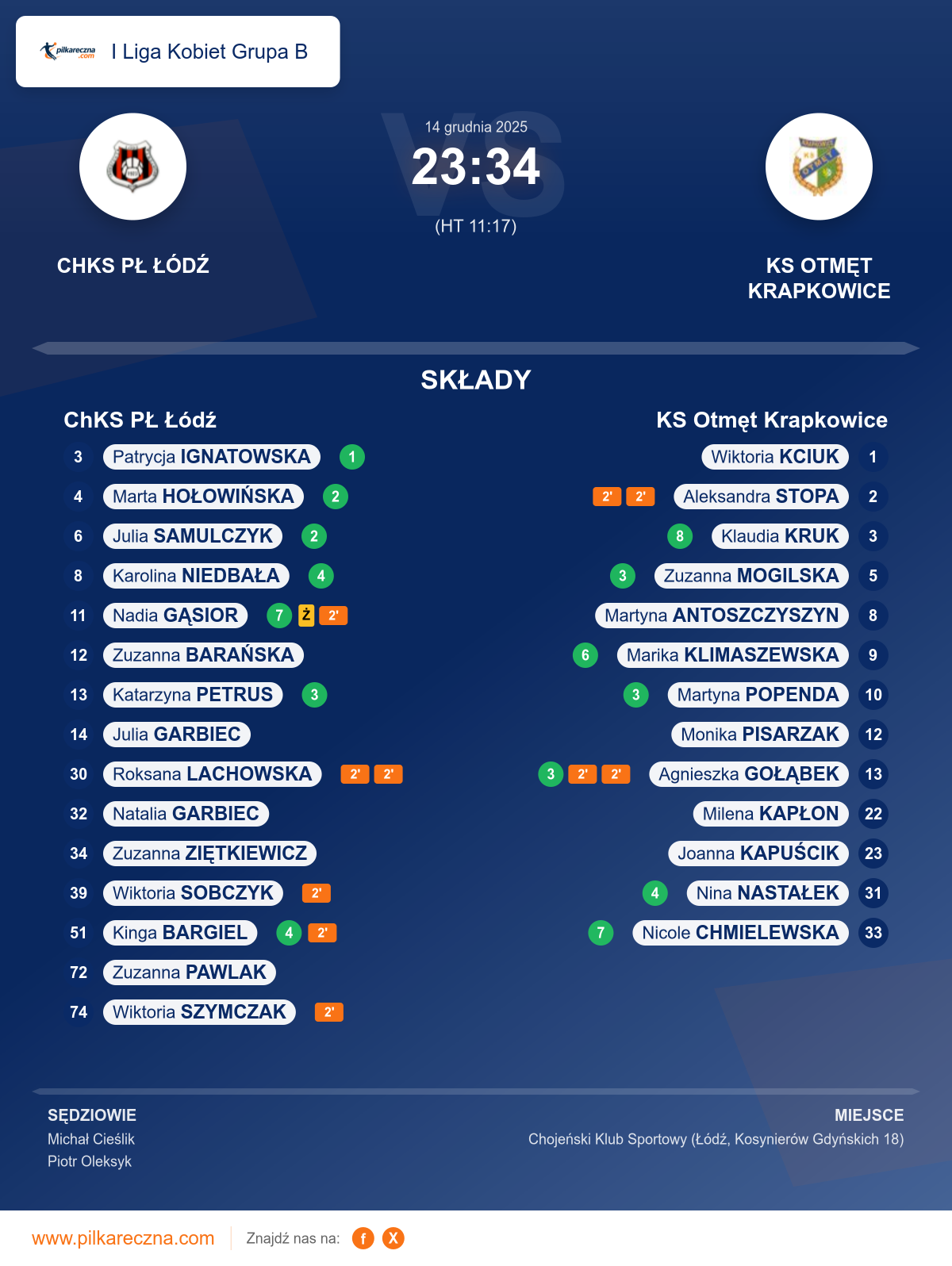 Podsumowanie meczu - I Liga Kobiet Grupa B kobiet: ChKS PŁ Łódź 23–34 KS Otmęt Krapkowice