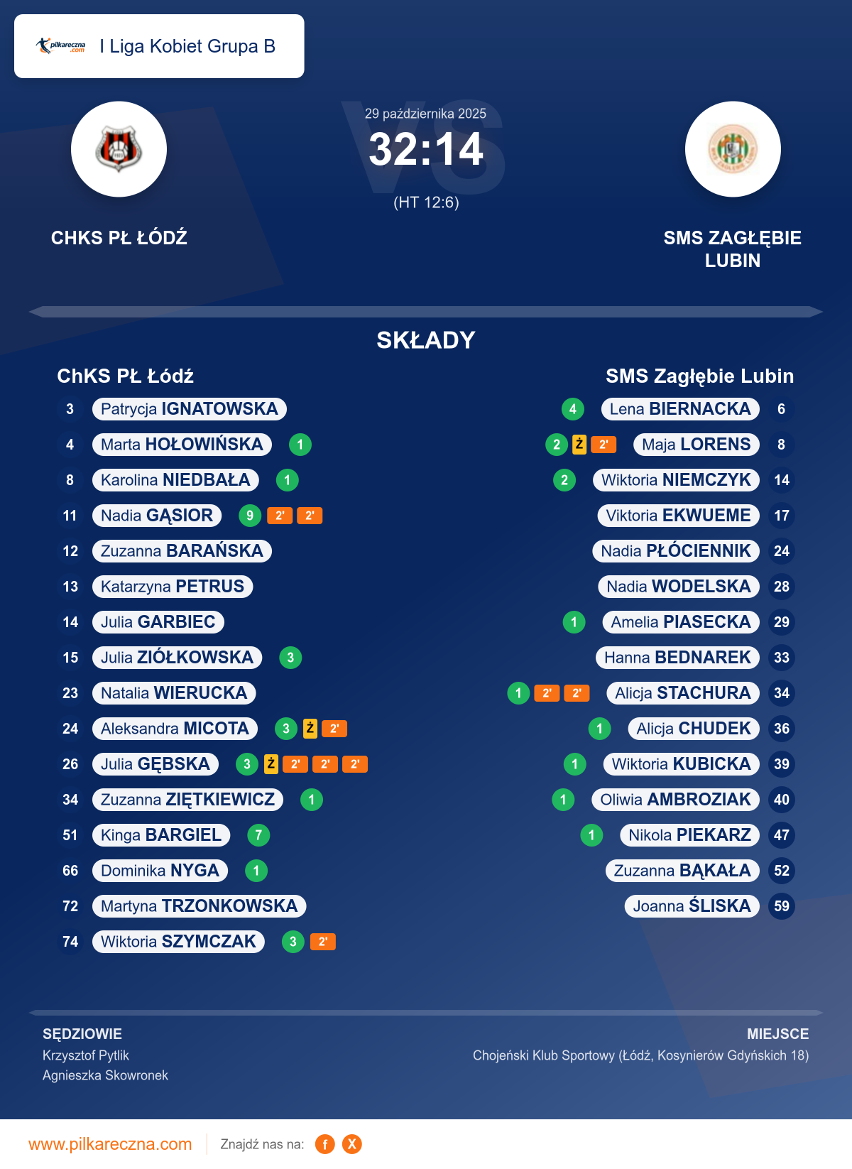 Podsumowanie meczu - I Liga Kobiet Grupa B kobiet: ChKS PŁ Łódź 32–14 SMS Zagłębie Lubin