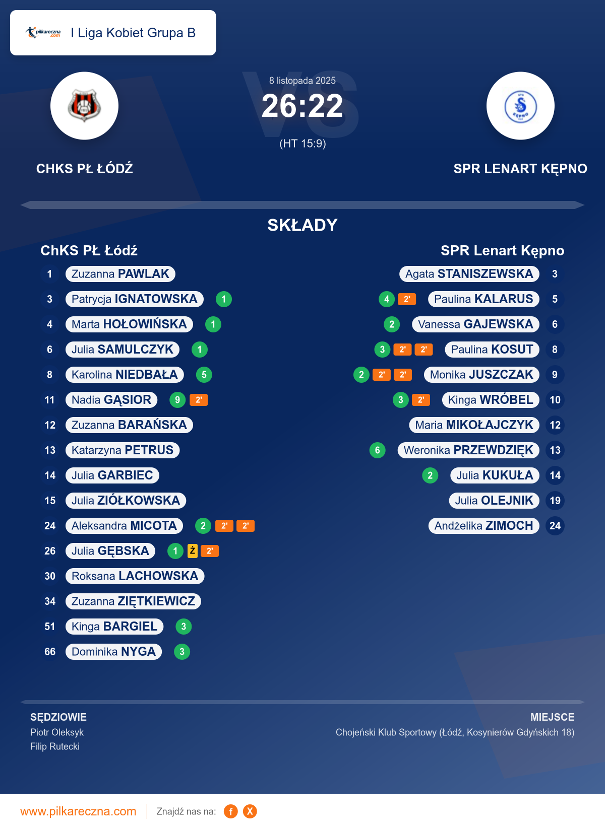 Podsumowanie meczu - I Liga Kobiet Grupa B kobiet: ChKS PŁ Łódź 26–22 SPR Lenart Kępno