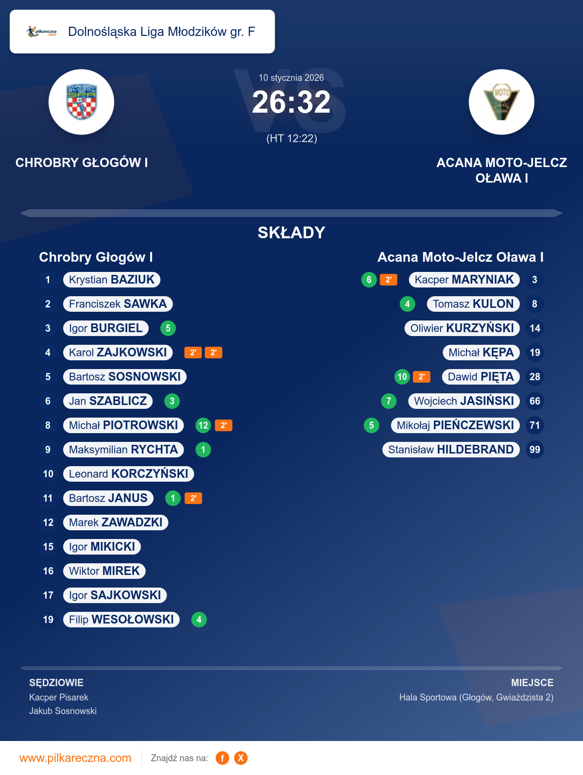 Podsumowanie meczu - Dolnośląska Liga Młodzików gr. F: Chrobry Głogów I 26–32 Acana Moto-Jelcz Oława I