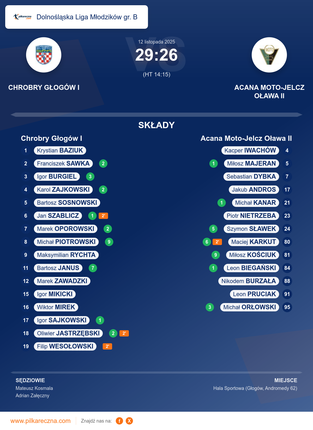 Podsumowanie meczu - Dolnośląska Liga Młodzików gr. B: Chrobry Głogów I 29–26 Acana Moto-Jelcz Oława II