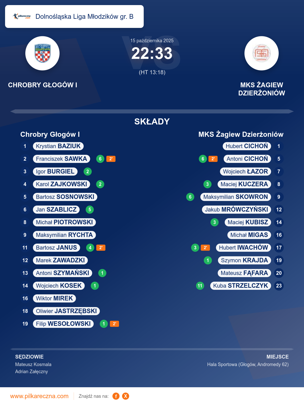 Podsumowanie meczu - Dolnośląska Liga Młodzików gr. B: Chrobry Głogów I 22–33 MKS Żagiew Dzierżoniów