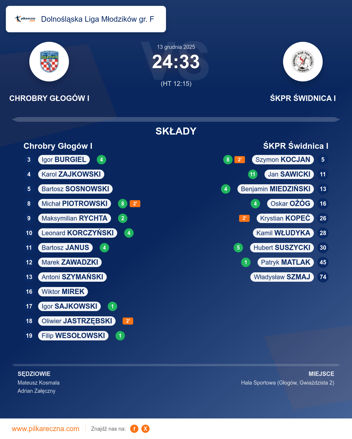 Podsumowanie meczu - Dolnośląska Liga Młodzików gr. F: Chrobry Głogów I 24–33 ŚKPR Świdnica I