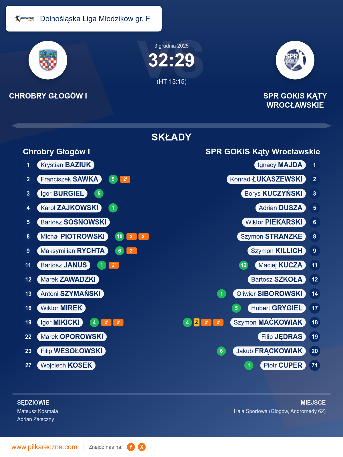 Podsumowanie meczu - Dolnośląska Liga Młodzików gr. F: Chrobry Głogów I 32–29 SPR GOKiS Kąty Wrocławskie