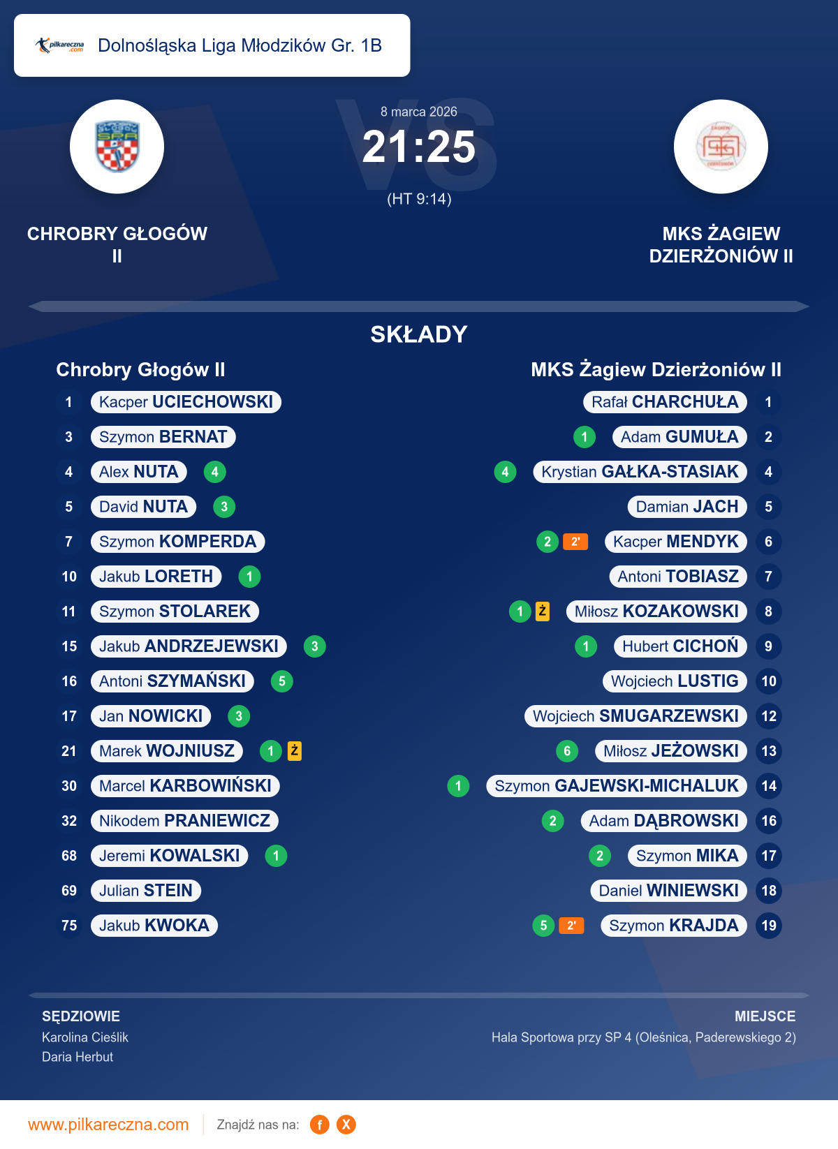Podsumowanie meczu - Dolnośląska Liga Młodzików Gr. 1B: Chrobry Głogów II 21–25 MKS Żagiew Dzierżoniów II
