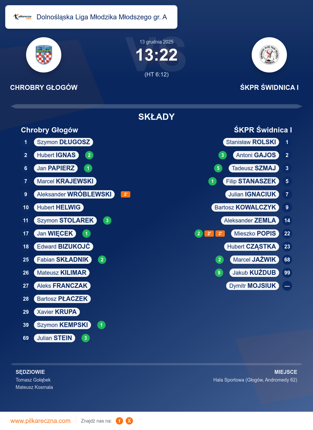Podsumowanie meczu - Dolnośląska Liga Młodzika Młodszego gr. A: Chrobry Głogów 13–22 ŚKPR Świdnica I