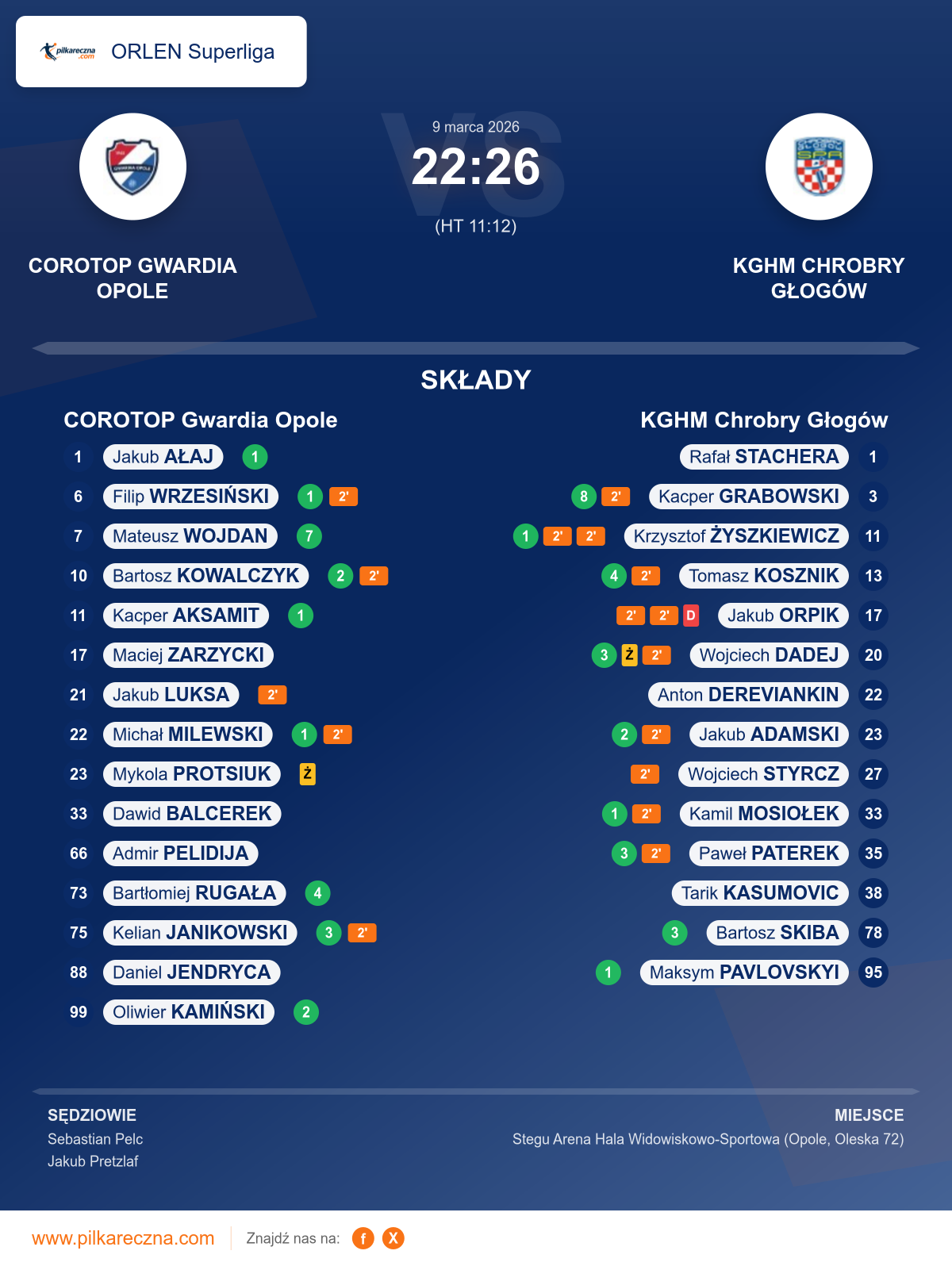 Podsumowanie meczu - ORLEN Superliga: COROTOP Gwardia Opole 22–26 KGHM Chrobry Głogów