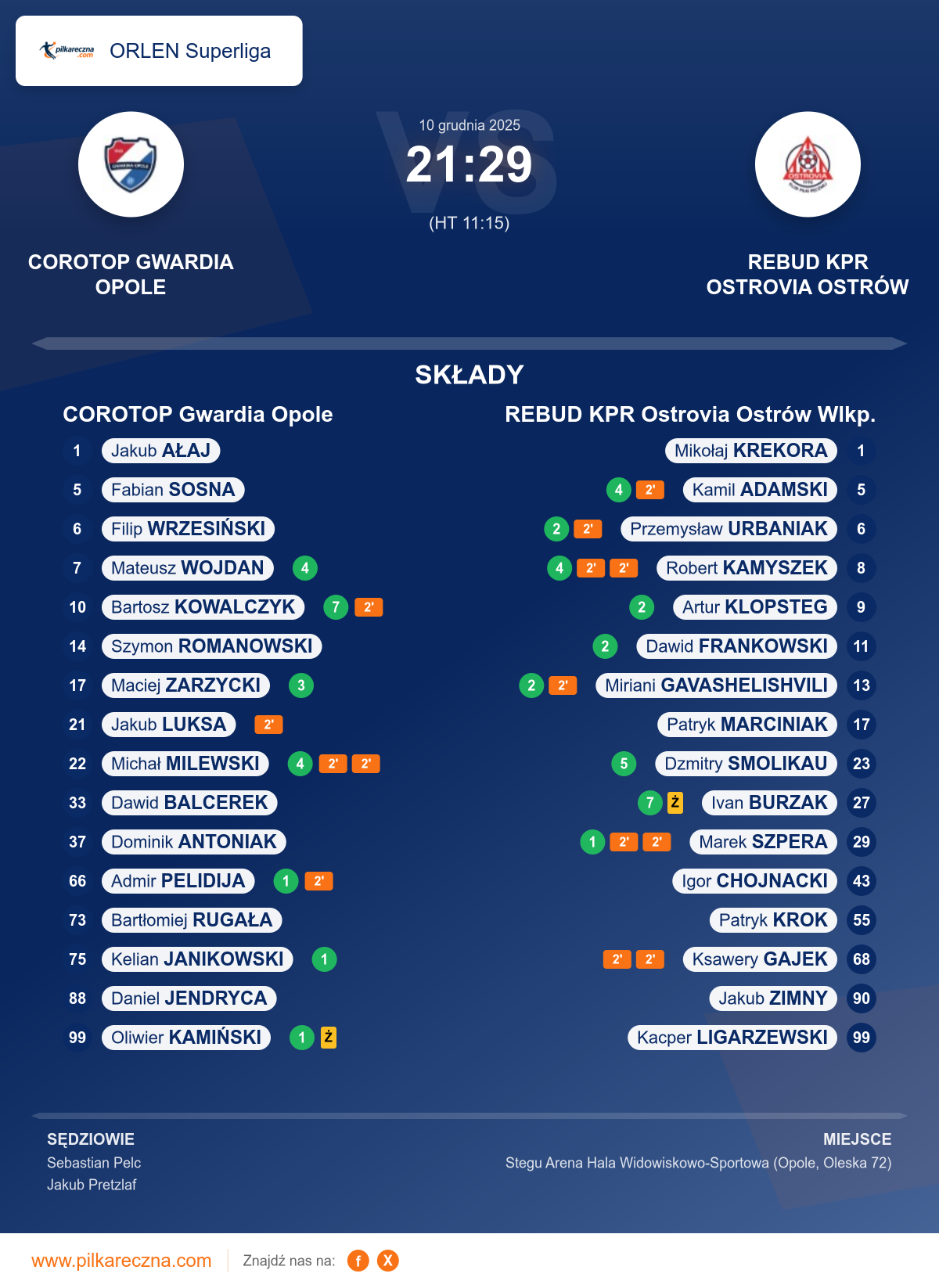 Podsumowanie meczu - ORLEN Superliga: COROTOP Gwardia Opole 21–29 REBUD KPR Ostrovia Ostrów Wlkp.