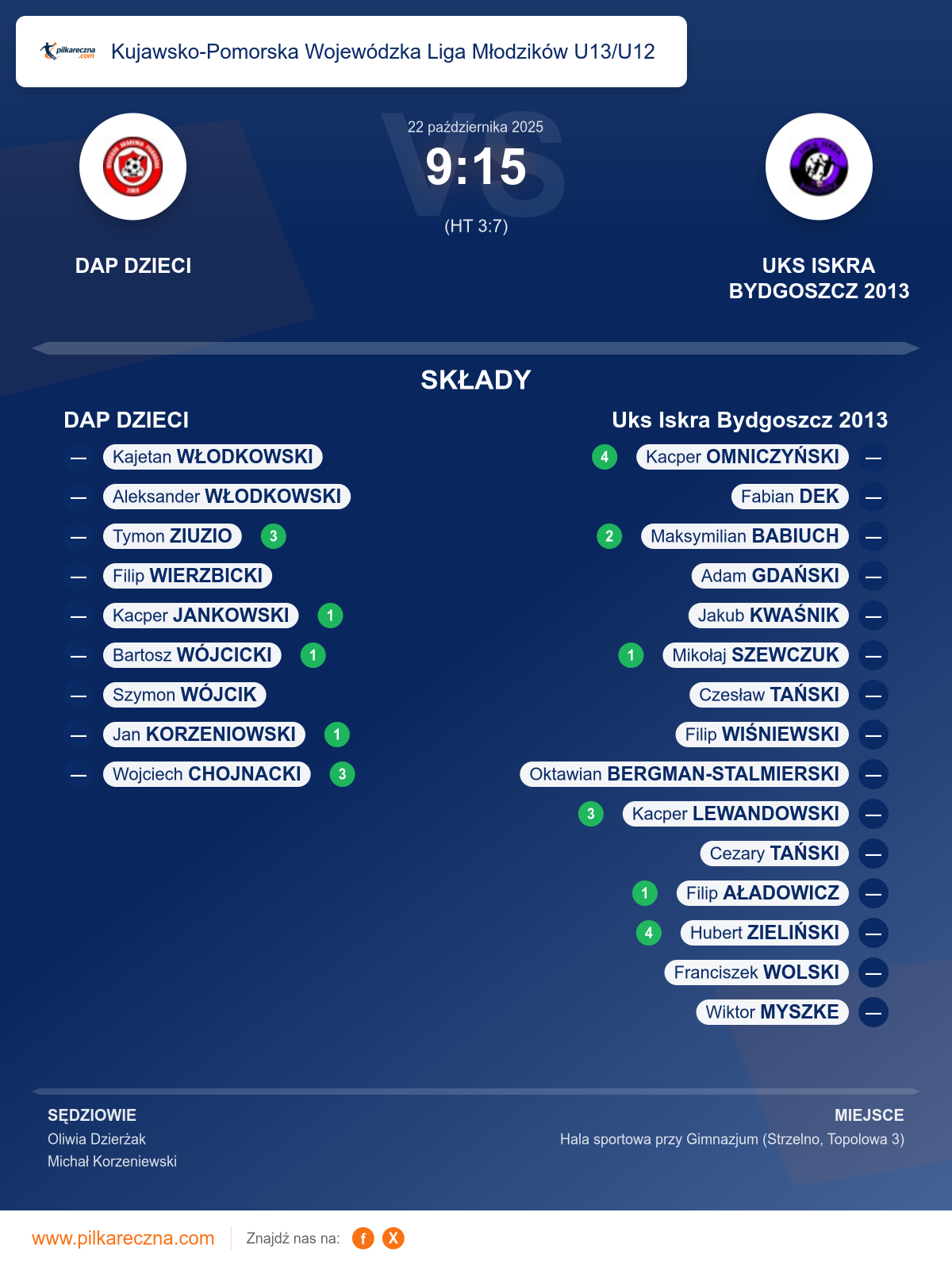 Podsumowanie meczu - Kujawsko-Pomorska Wojewódzka Liga Młodzików U13/U12: DAP DZIECI 9–15 Uks Iskra Bydgoszcz 2013