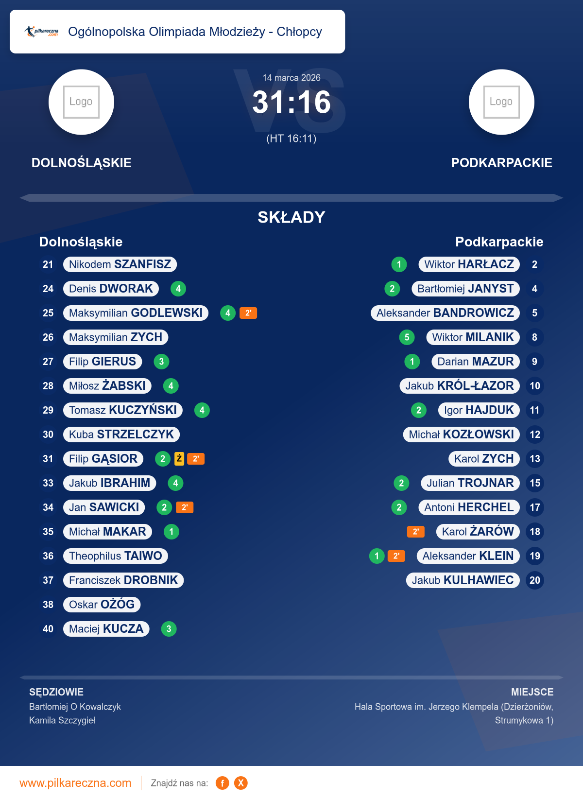 Podsumowanie meczu - Ogólnopolska Olimpiada Młodzieży - Chłopcy : Dolnośląskie 31–16 Podkarpackie