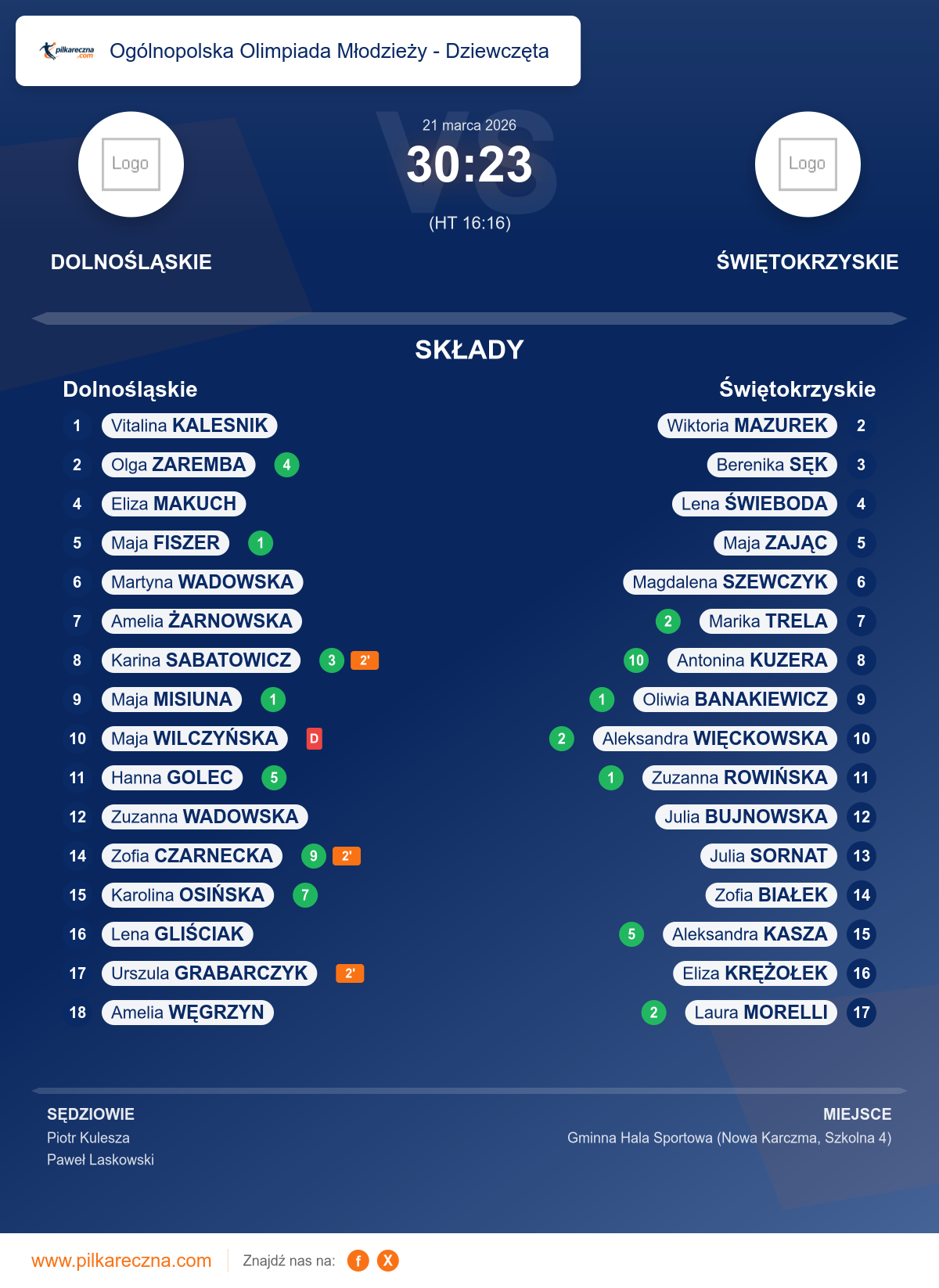 Podsumowanie meczu - Ogólnopolska Olimpiada Młodzieży - Dziewczęta kobiet: Dolnośląskie 30–23 Świętokrzyskie