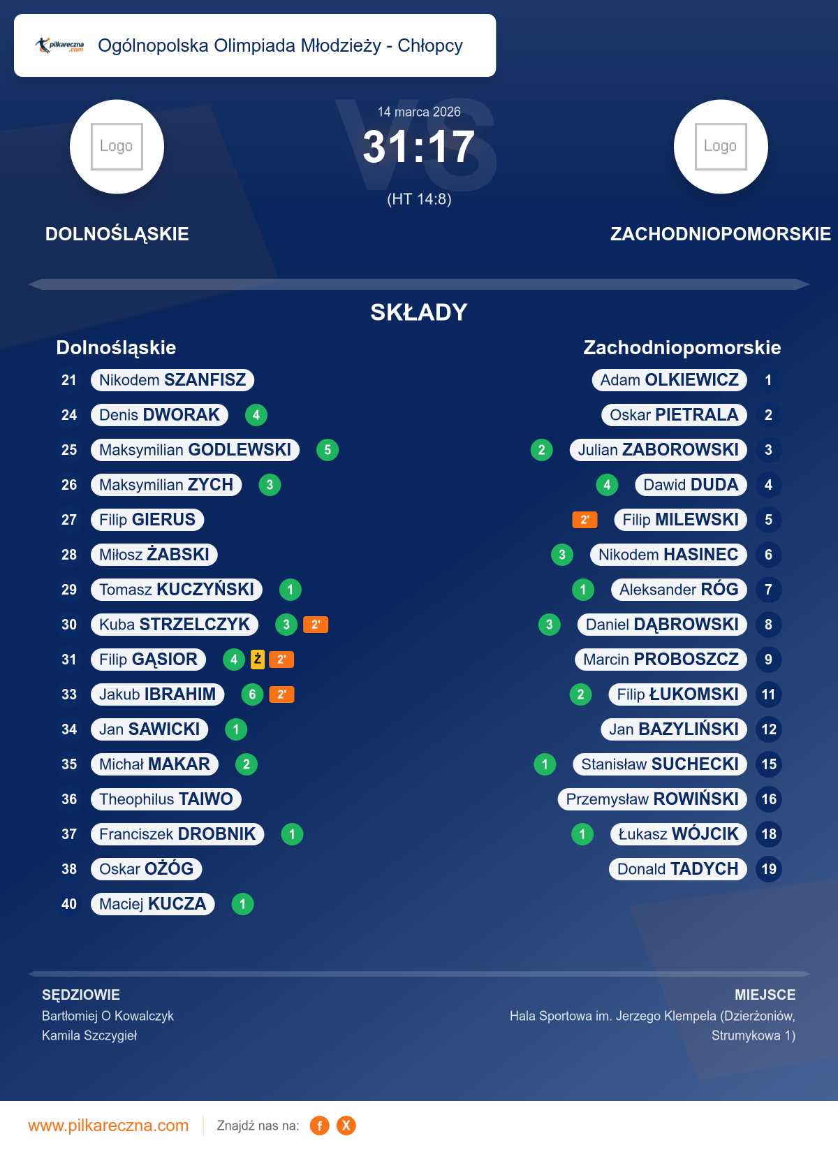 Podsumowanie meczu - Ogólnopolska Olimpiada Młodzieży - Chłopcy : Dolnośląskie 31–17 Zachodniopomorskie