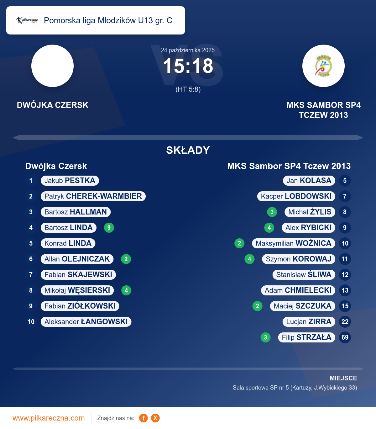 Podsumowanie meczu - Pomorska liga Młodzików U13 gr. C: Dwójka Czersk 15–18 MKS Sambor SP4 Tczew 2013