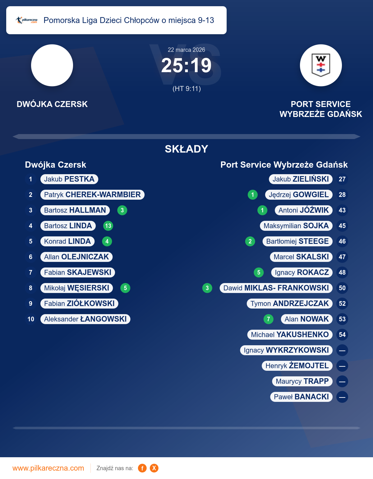 Podsumowanie meczu - Pomorska Liga Dzieci Chłopców o miejsca 9-13: Dwójka Czersk 25–19 Port Service Wybrzeże Gdańsk