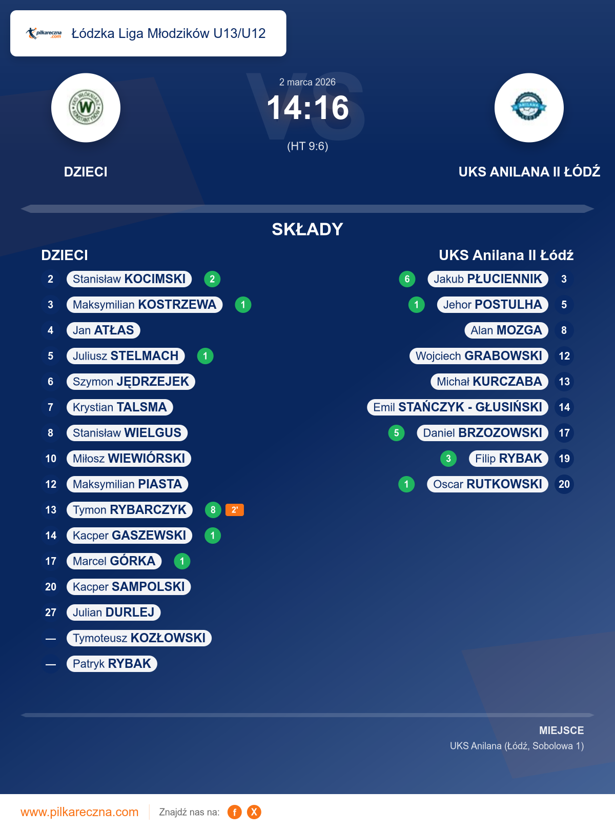 Podsumowanie meczu - Łódzka Liga Młodzików U13/U12: DZIECI 14–16 UKS Anilana II Łódź