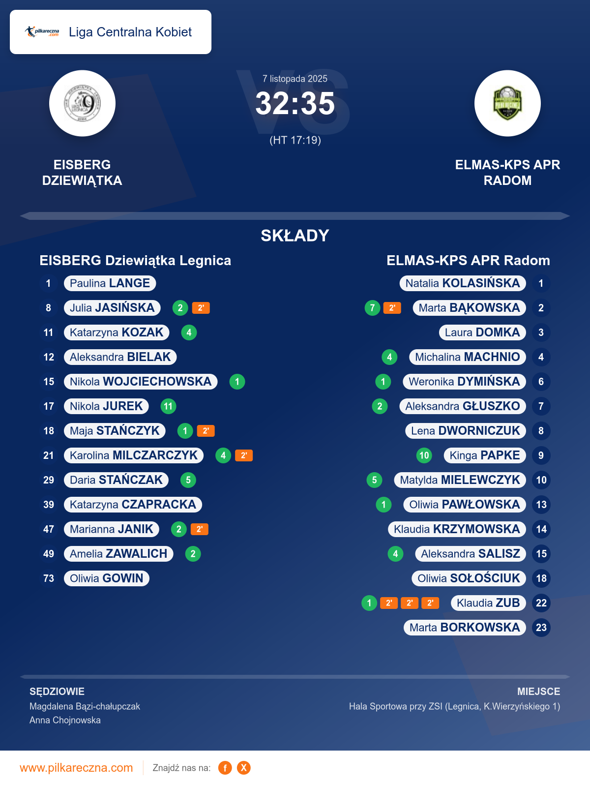 Podsumowanie meczu - Liga Centralna Kobiet kobiet: EISBERG Dziewiątka Legnica 32–35 ELMAS-KPS APR Radom
