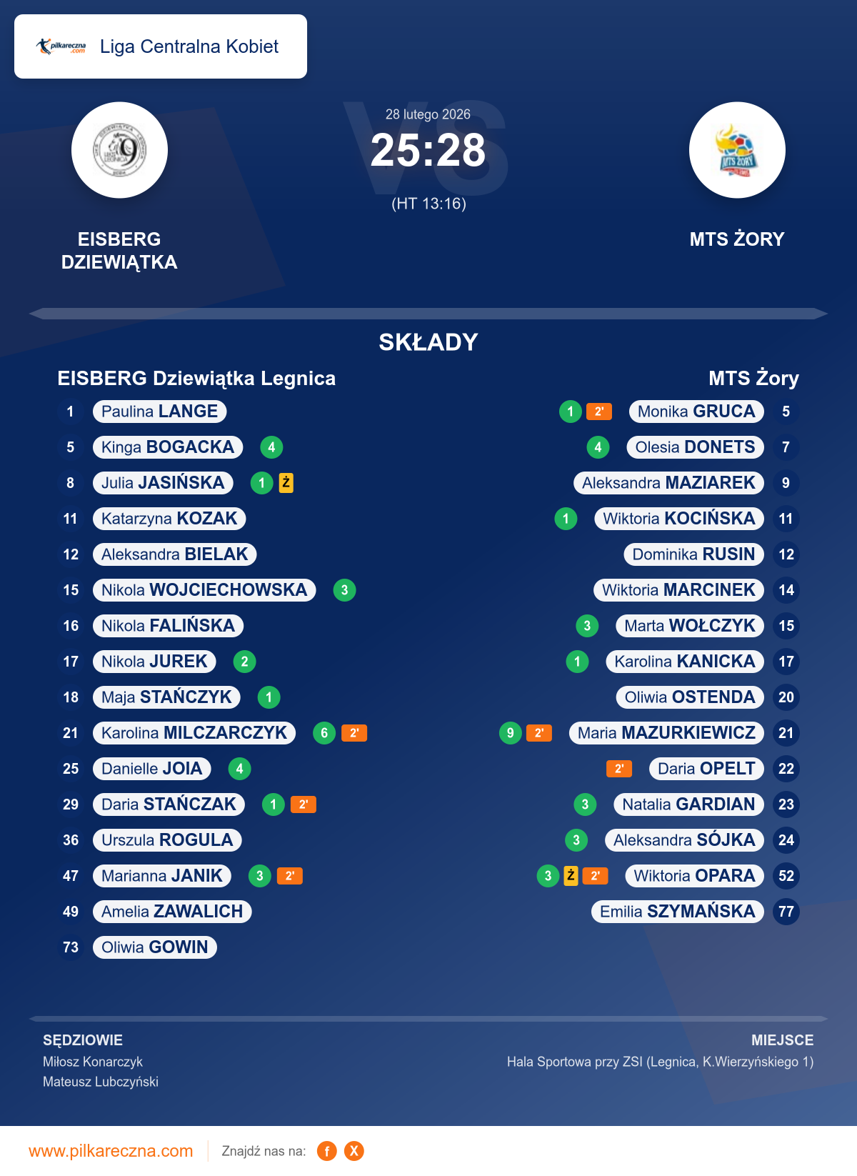Podsumowanie meczu - Liga Centralna Kobiet kobiet: EISBERG Dziewiątka Legnica 25–28 MTS Żory