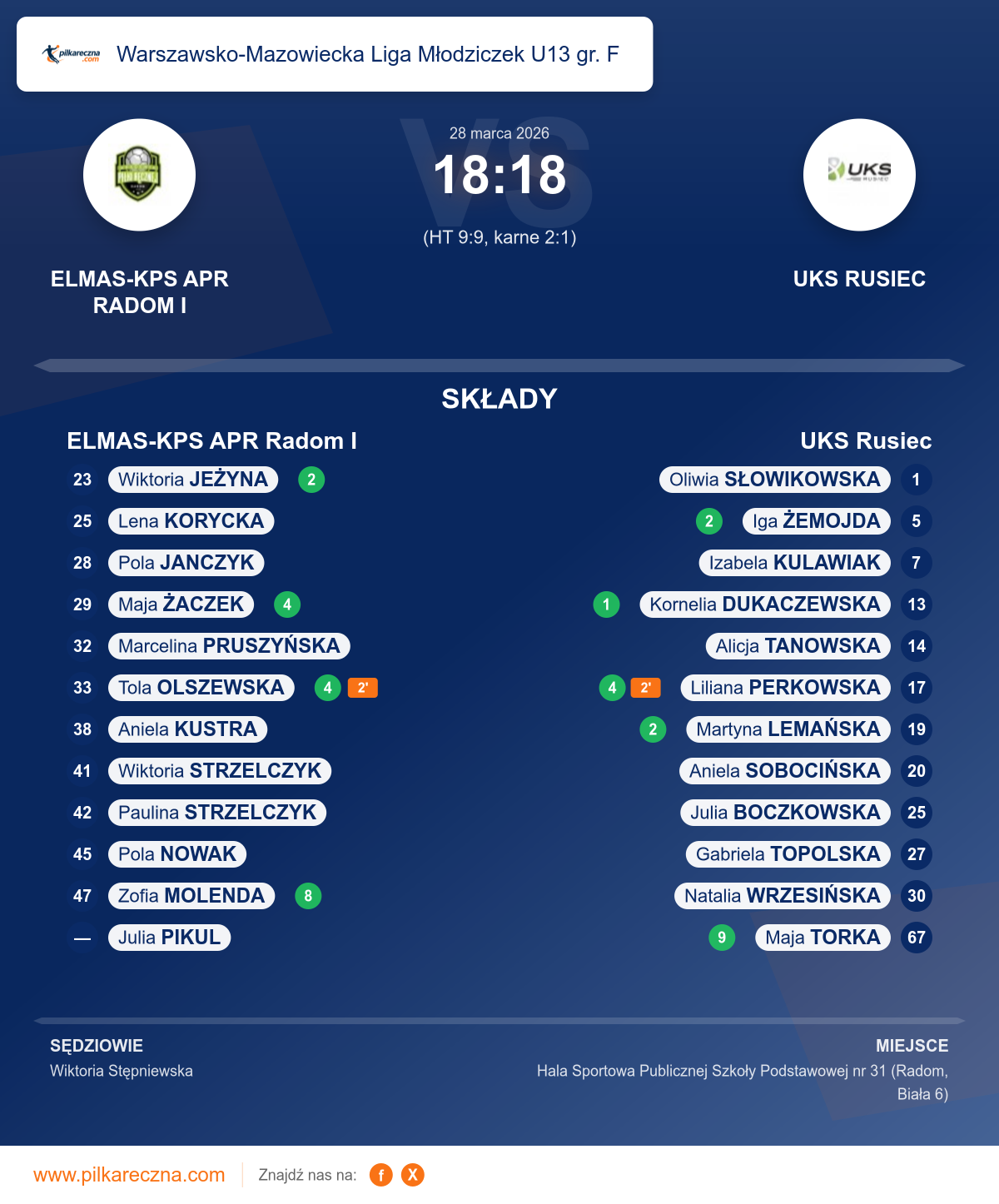 Podsumowanie meczu - Warszawsko-Mazowiecka Liga Młodziczek U13 gr. F kobiet: ELMAS-KPS APR Radom I 18–18 UKS Rusiec (karne)