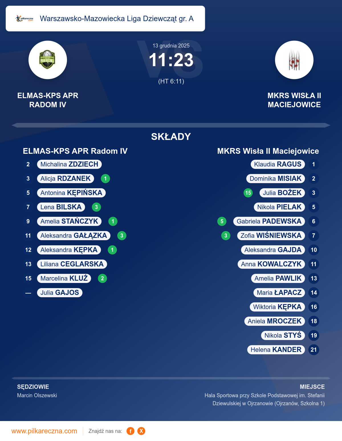 Podsumowanie meczu - Warszawsko-Mazowiecka Liga Dziewcząt gr. A kobiet: ELMAS-KPS APR Radom IV 11–23 MKRS Wisła II Maciejowice