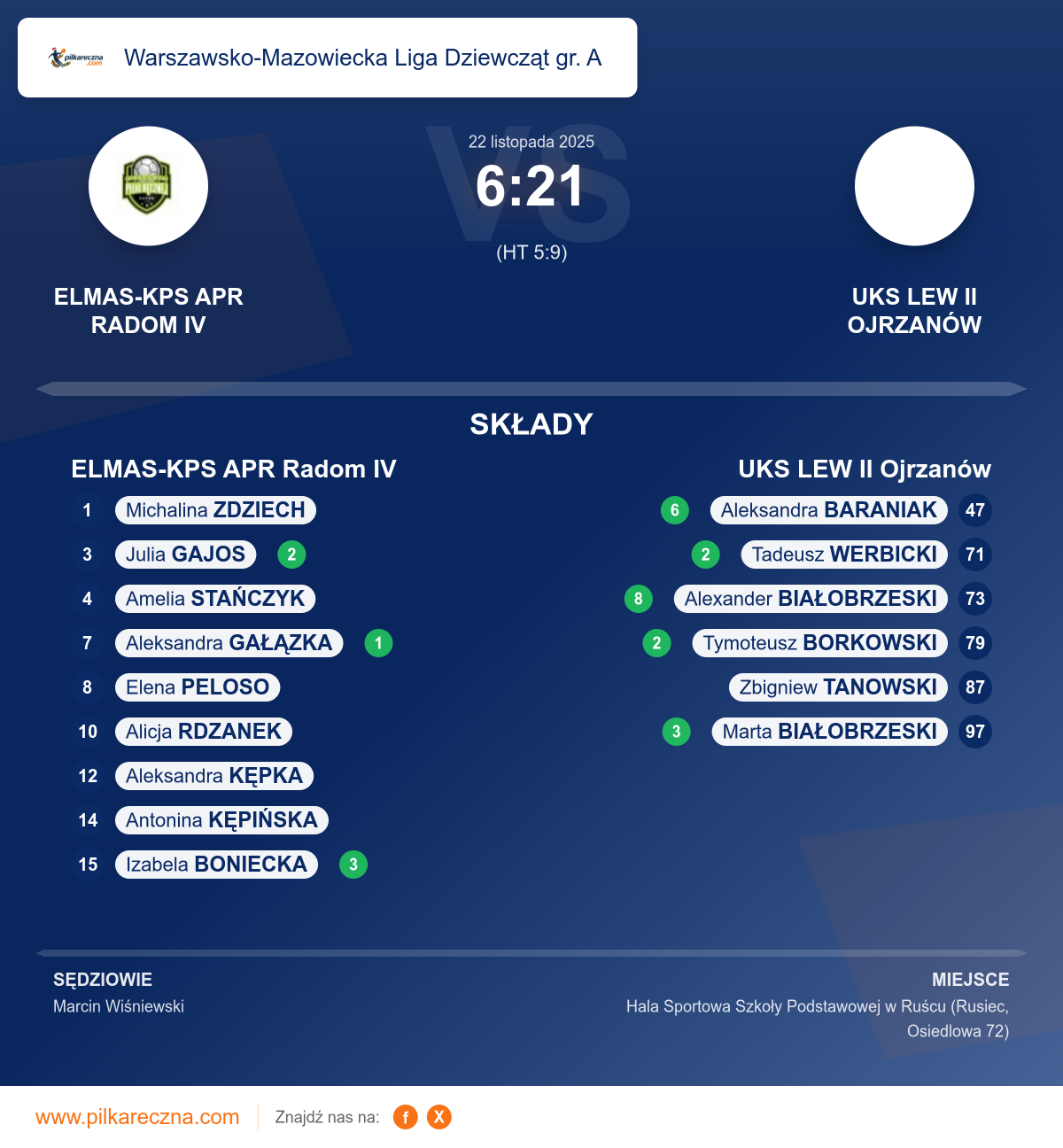 Podsumowanie meczu - Warszawsko-Mazowiecka Liga Dziewcząt gr. A kobiet: ELMAS-KPS APR Radom IV 6–21 UKS LEW II Ojrzanów