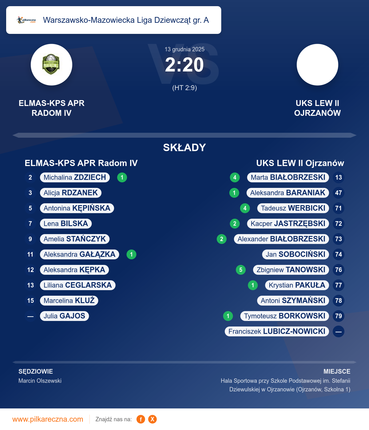 Podsumowanie meczu - Warszawsko-Mazowiecka Liga Dziewcząt gr. A kobiet: ELMAS-KPS APR Radom IV 2–20 UKS LEW II Ojrzanów