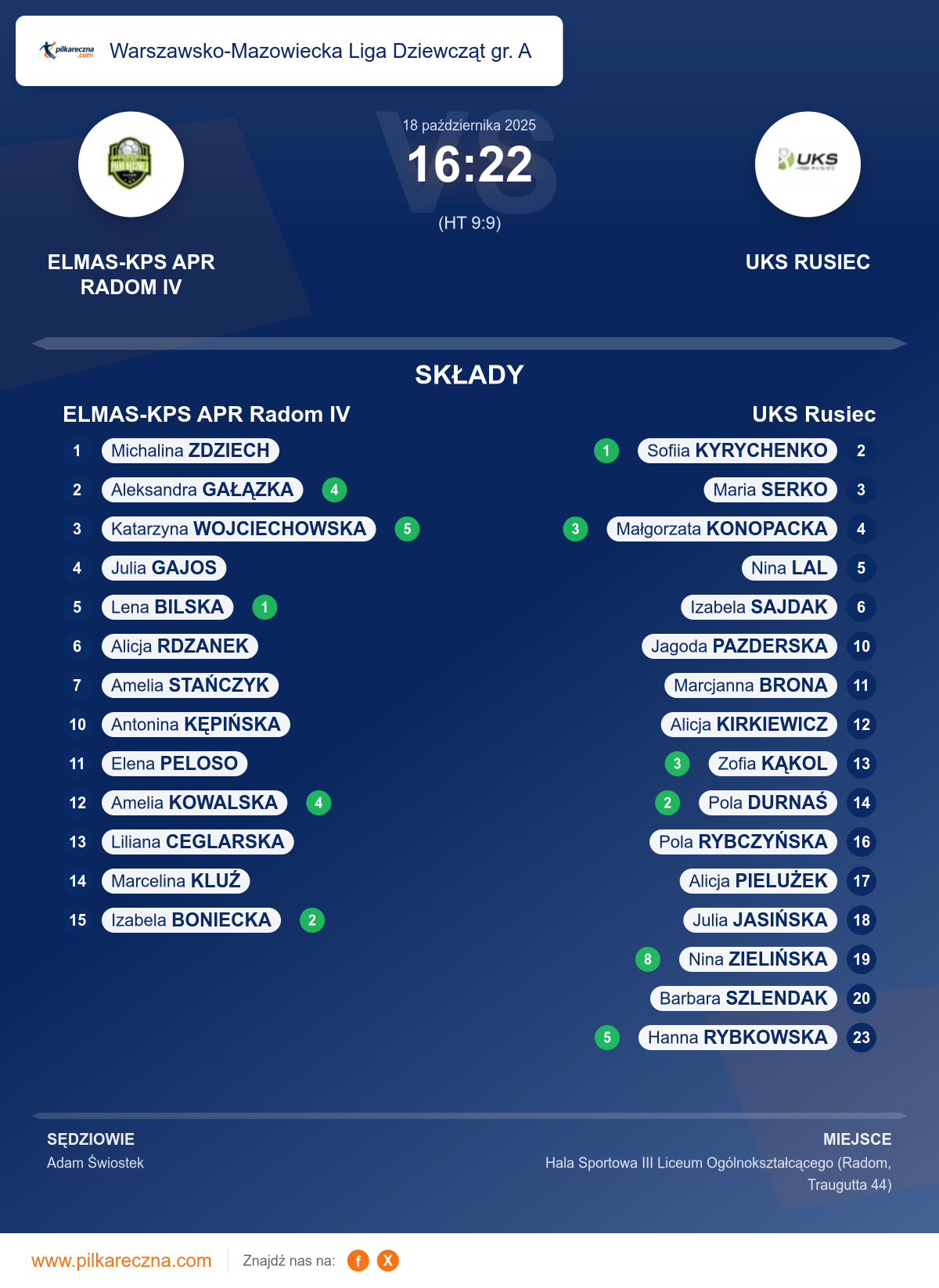 Podsumowanie meczu - Warszawsko-Mazowiecka Liga Dziewcząt gr. A kobiet: ELMAS-KPS APR Radom IV 16–22 UKS Rusiec