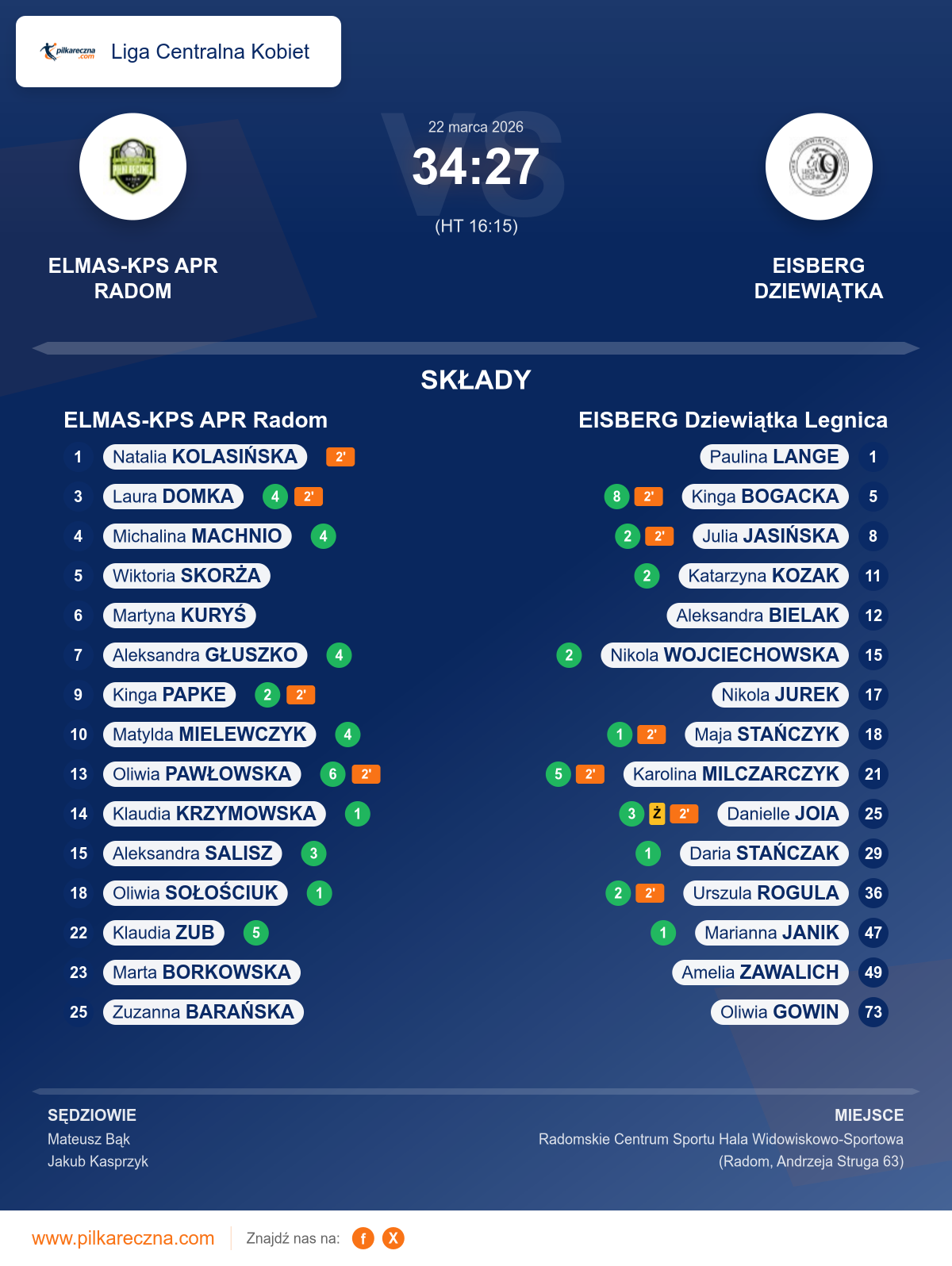 Podsumowanie meczu - Liga Centralna Kobiet kobiet: ELMAS-KPS APR Radom 34–27 EISBERG Dziewiątka Legnica