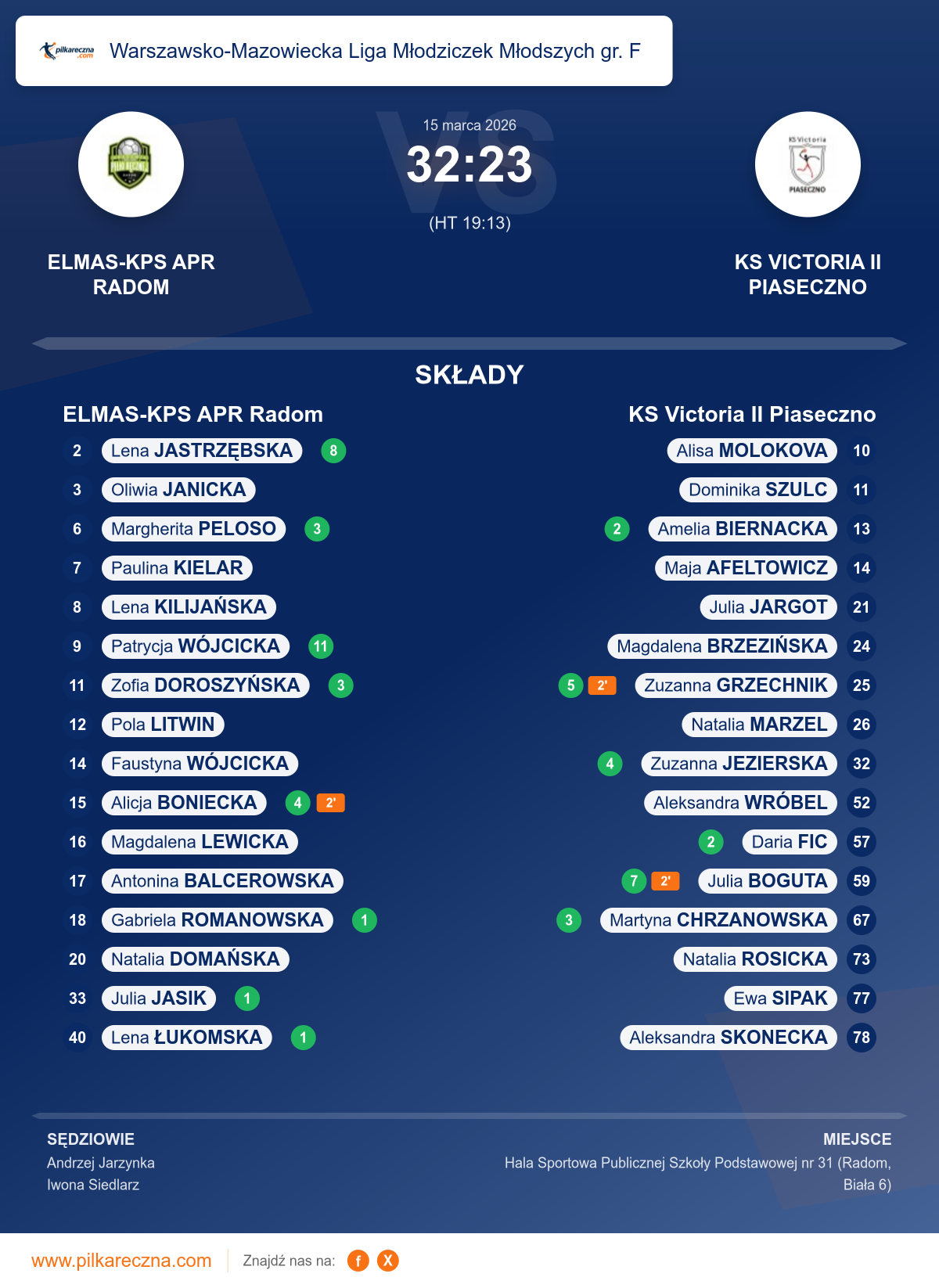 Podsumowanie meczu - Warszawsko-Mazowiecka Liga Młodziczek Młodszych gr. F kobiet: ELMAS-KPS APR Radom 32–23 KS Victoria II Piaseczno