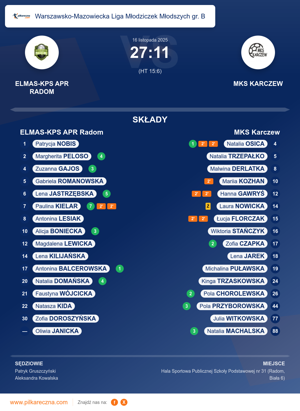 Podsumowanie meczu - Warszawsko-Mazowiecka Liga Młodziczek Młodszych gr. B kobiet: ELMAS-KPS APR Radom 27–11 MKS Karczew