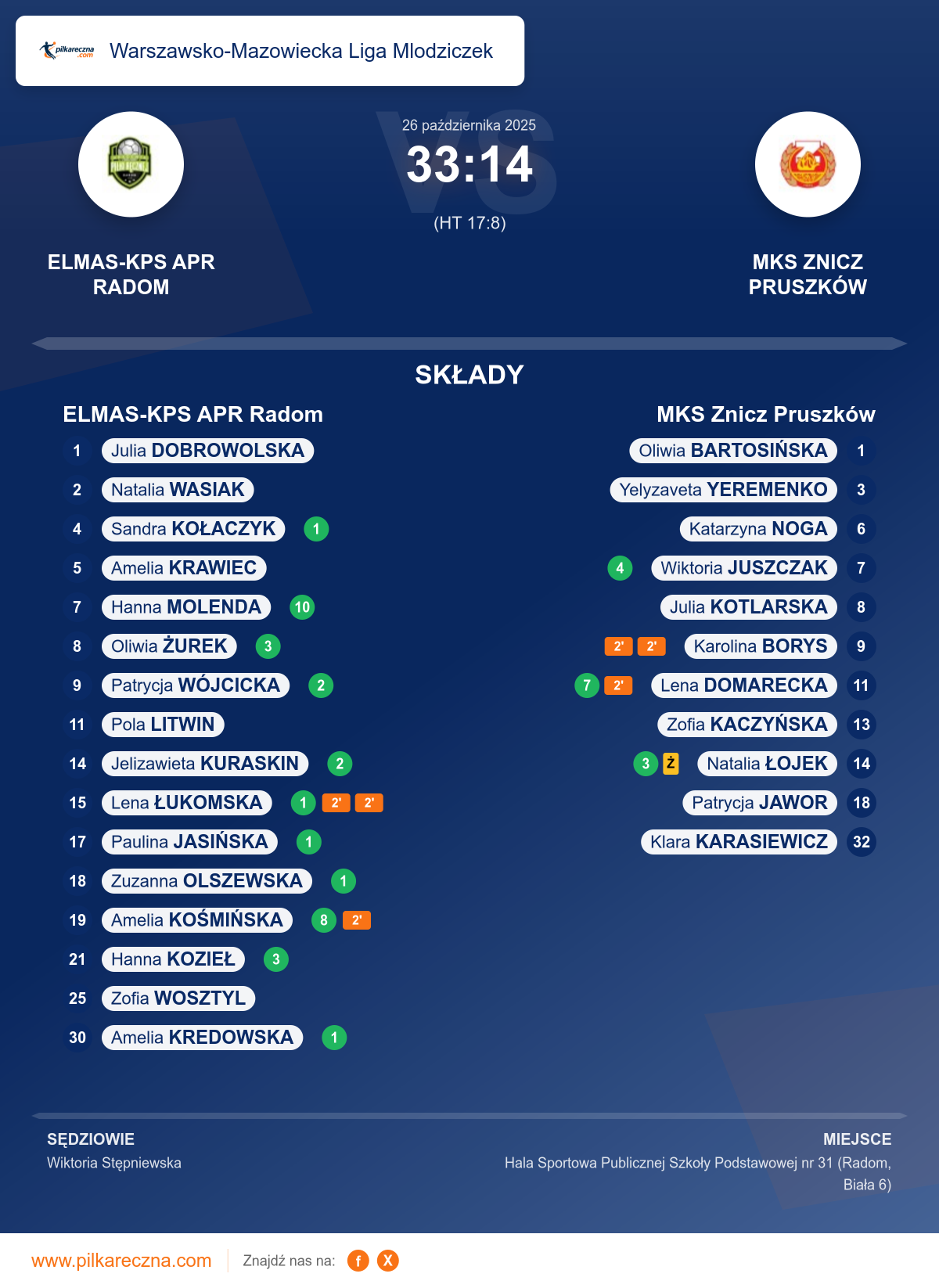 Podsumowanie meczu - Warszawsko-Mazowiecka Liga Mlodziczek kobiet: ELMAS-KPS APR Radom 33–14 MKS Znicz Pruszków