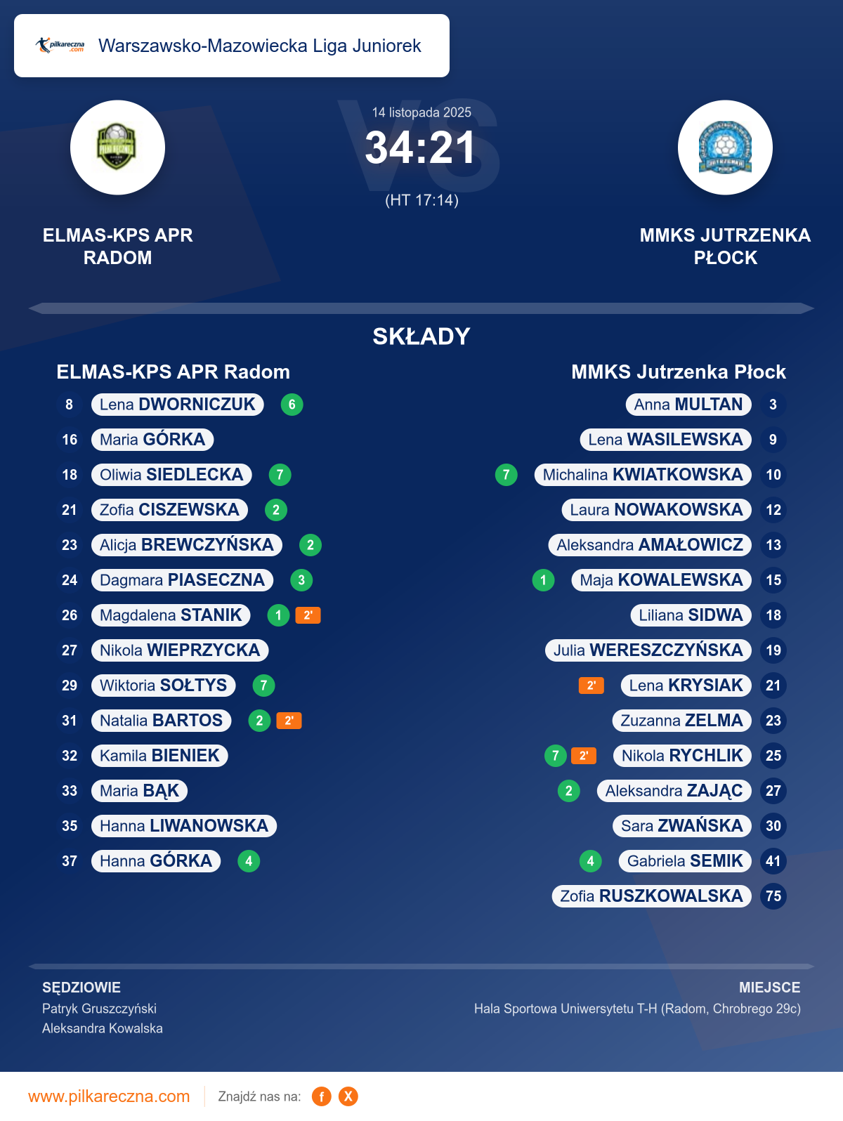 Podsumowanie meczu - Warszawsko-Mazowiecka Liga Juniorek kobiet: ELMAS-KPS APR Radom 34–21 MMKS Jutrzenka Płock