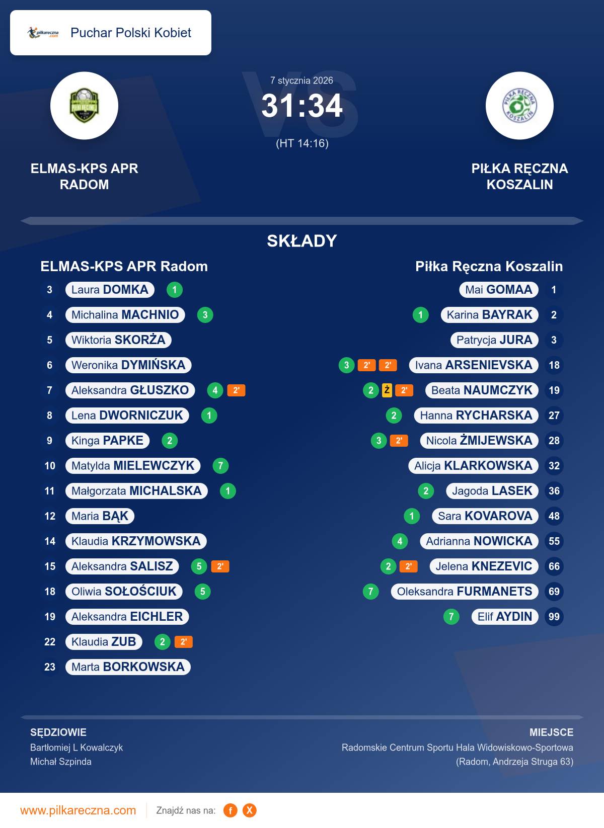 Podsumowanie meczu - Puchar Polski Kobiet kobiet: ELMAS-KPS APR Radom 31–34 Piłka Ręczna Koszalin