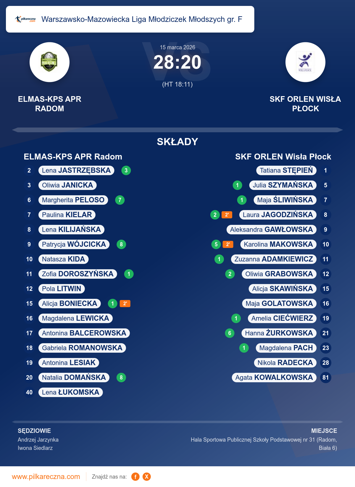 Podsumowanie meczu - Warszawsko-Mazowiecka Liga Młodziczek Młodszych gr. F kobiet: ELMAS-KPS APR Radom 28–20 SKF ORLEN Wisła Płock