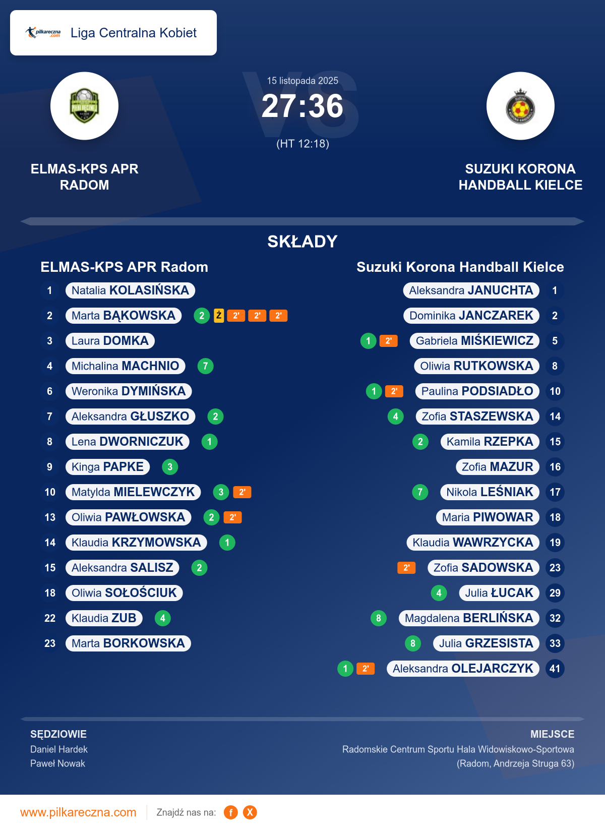 Podsumowanie meczu - Liga Centralna Kobiet kobiet: ELMAS-KPS APR Radom 27–36 Suzuki Korona Handball Kielce