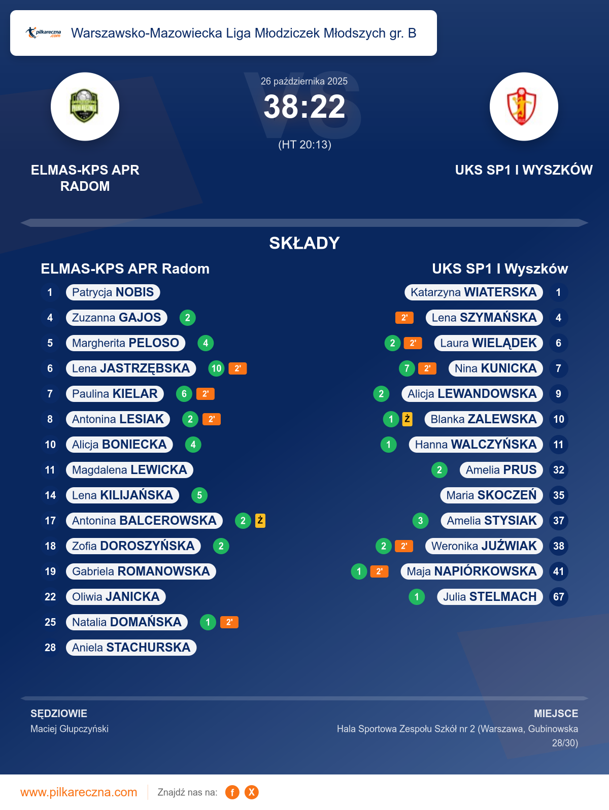 Podsumowanie meczu - Warszawsko-Mazowiecka Liga Młodziczek Młodszych gr. B kobiet: ELMAS-KPS APR Radom 38–22 UKS SP1 I Wyszków