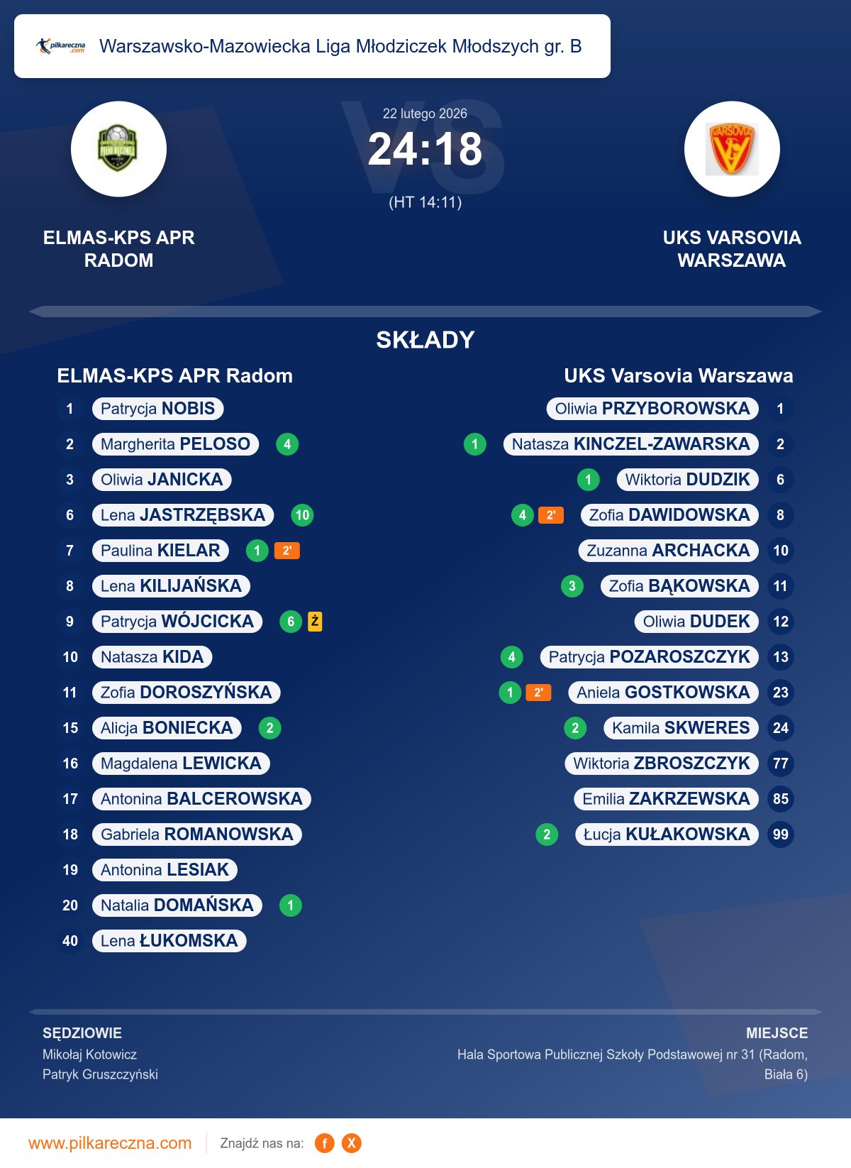 Podsumowanie meczu - Warszawsko-Mazowiecka Liga Młodziczek Młodszych gr. B kobiet: ELMAS-KPS APR Radom 24–18 UKS Varsovia Warszawa