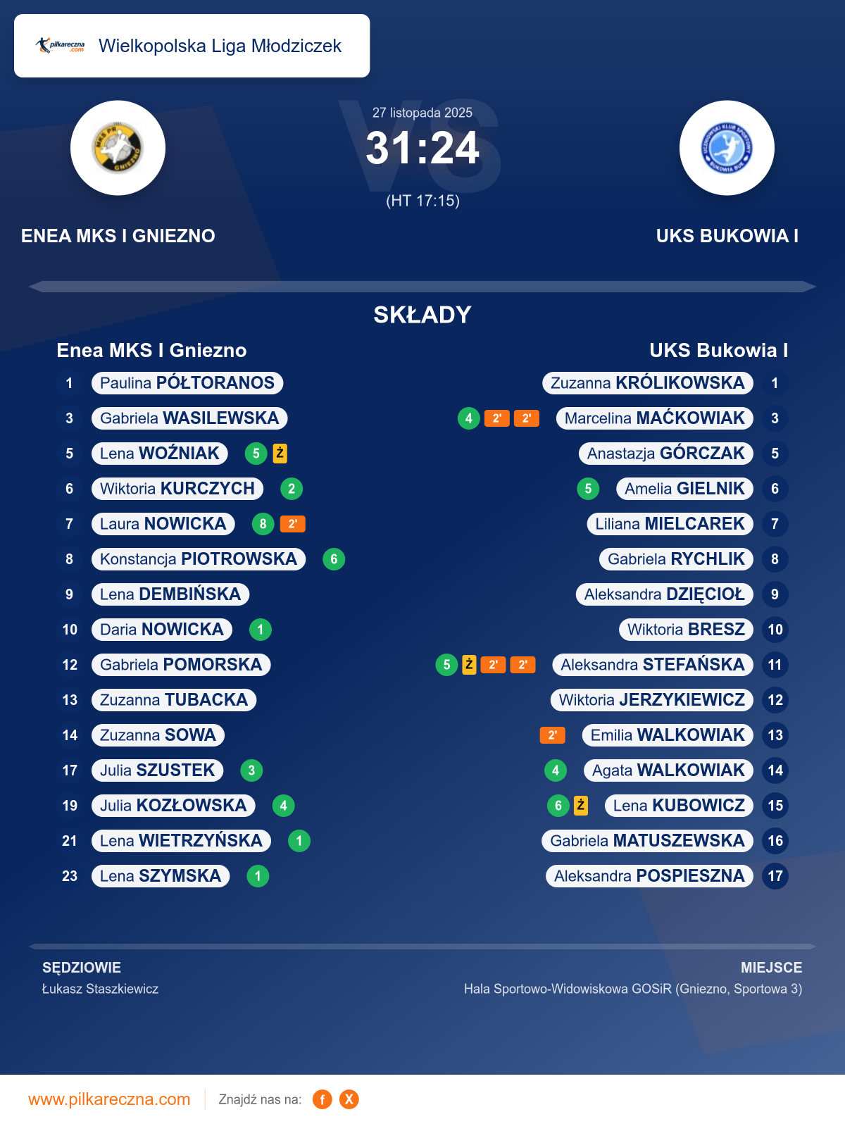 Podsumowanie meczu - Wielkopolska Liga Młodziczek kobiet: Enea MKS I Gniezno 31–24 UKS Bukowia I