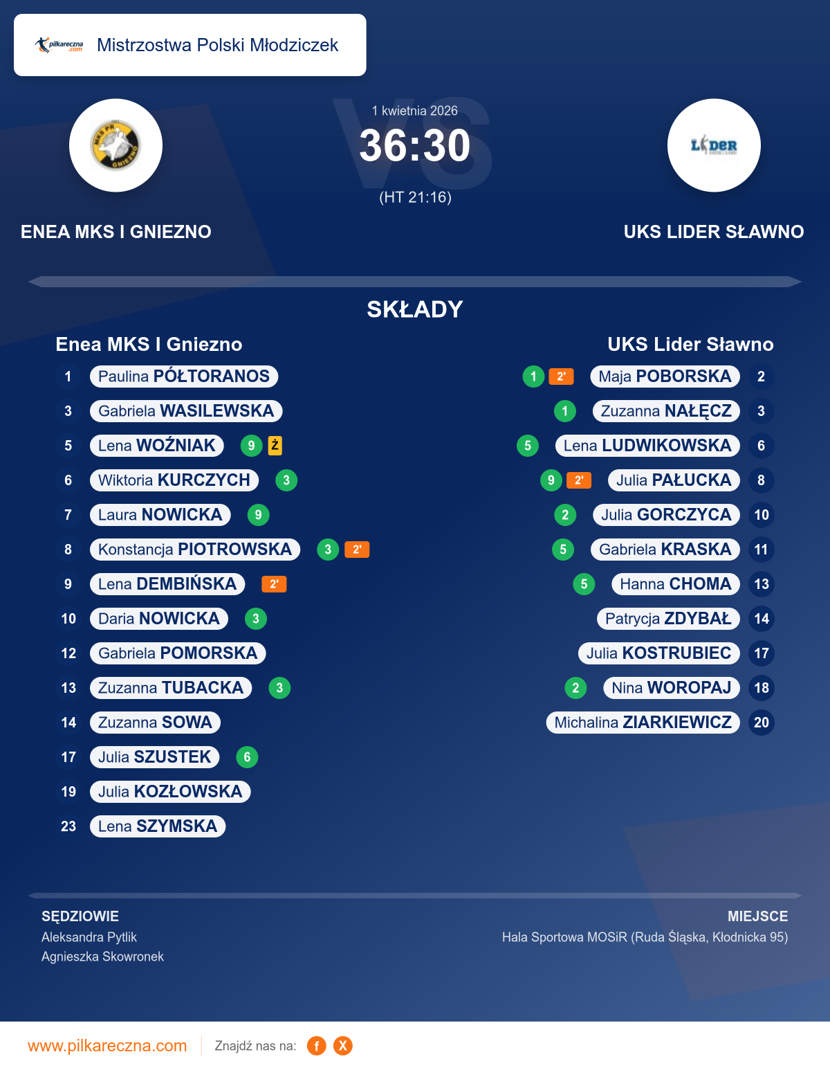 Podsumowanie meczu - Mistrzostwa Polski Młodziczek kobiet: Enea MKS I Gniezno 36–30 UKS Lider Sławno