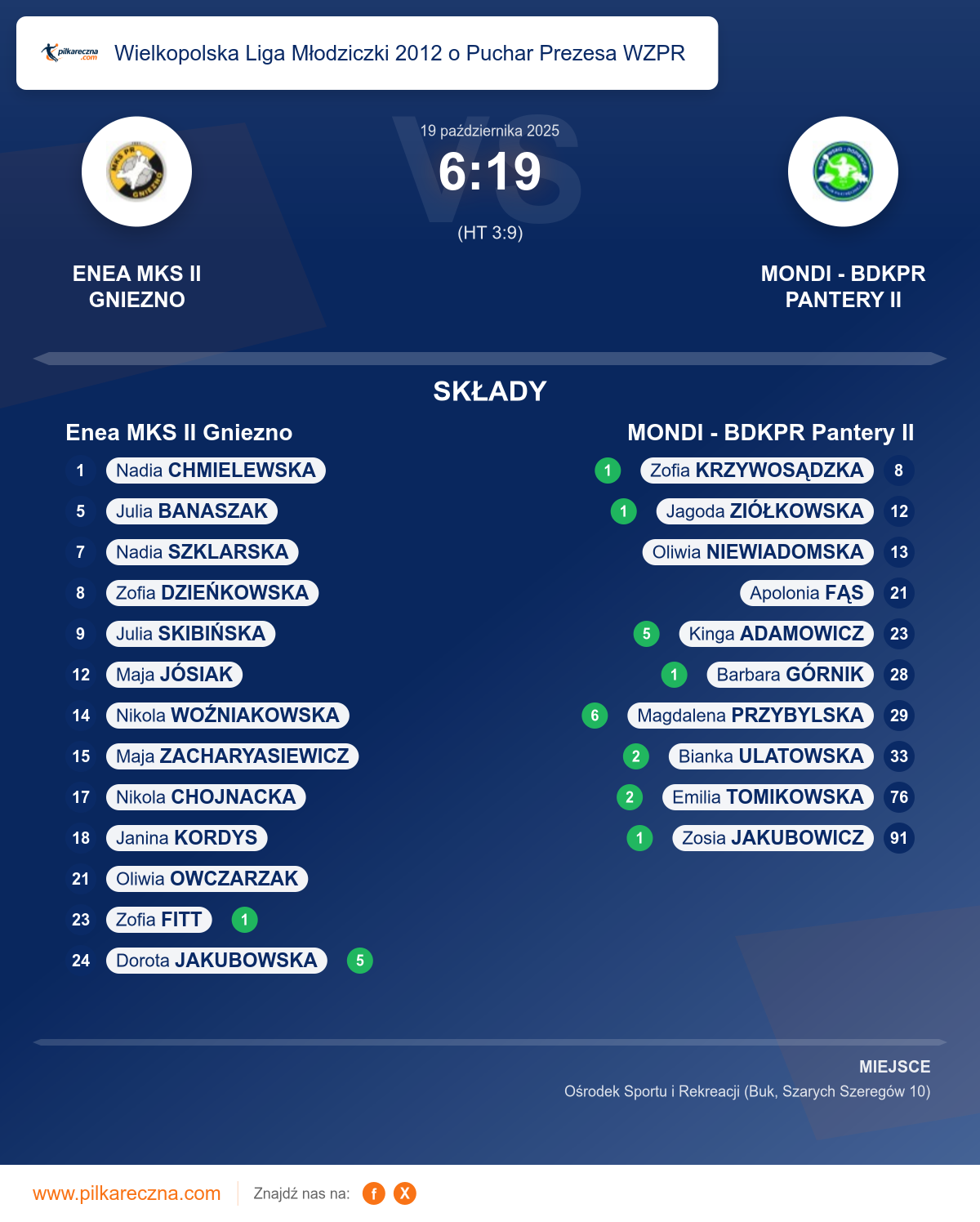 Podsumowanie meczu - Wielkopolska Liga Młodziczki 2012 o Puchar Prezesa WZPR kobiet: Enea MKS II Gniezno 6–19 MONDI - BDKPR Pantery II