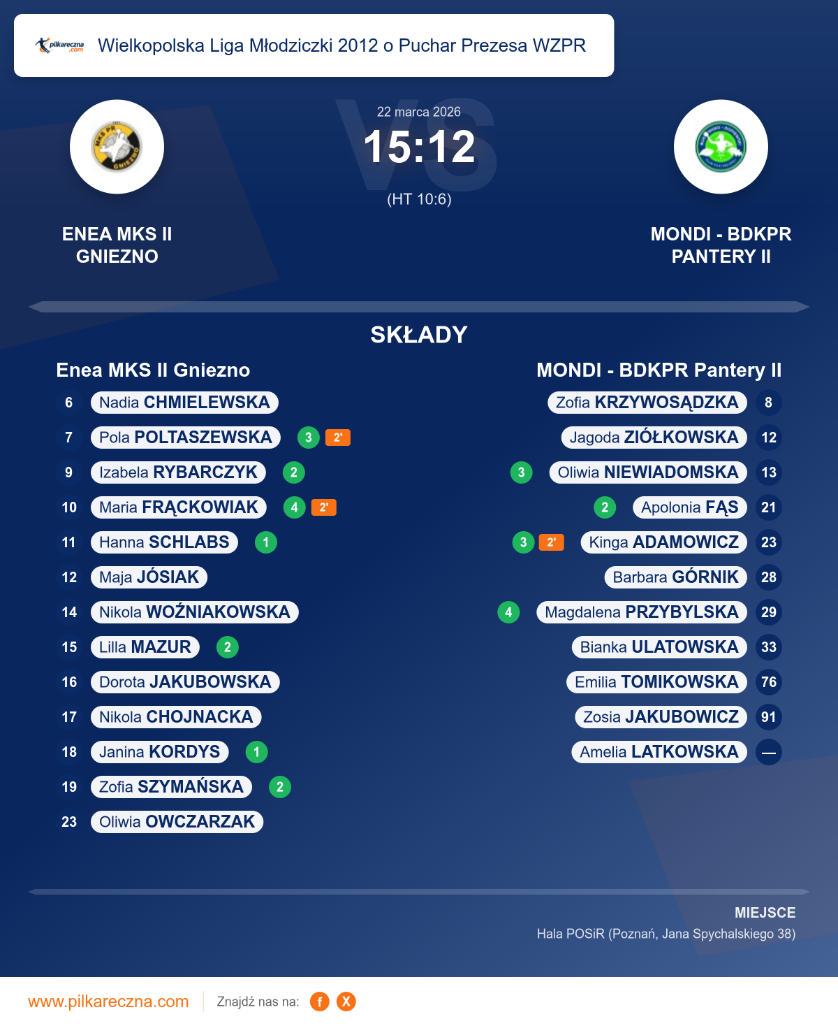 Podsumowanie meczu - Wielkopolska Liga Młodziczki 2012 o Puchar Prezesa WZPR kobiet: Enea MKS II Gniezno 15–12 MONDI - BDKPR Pantery II