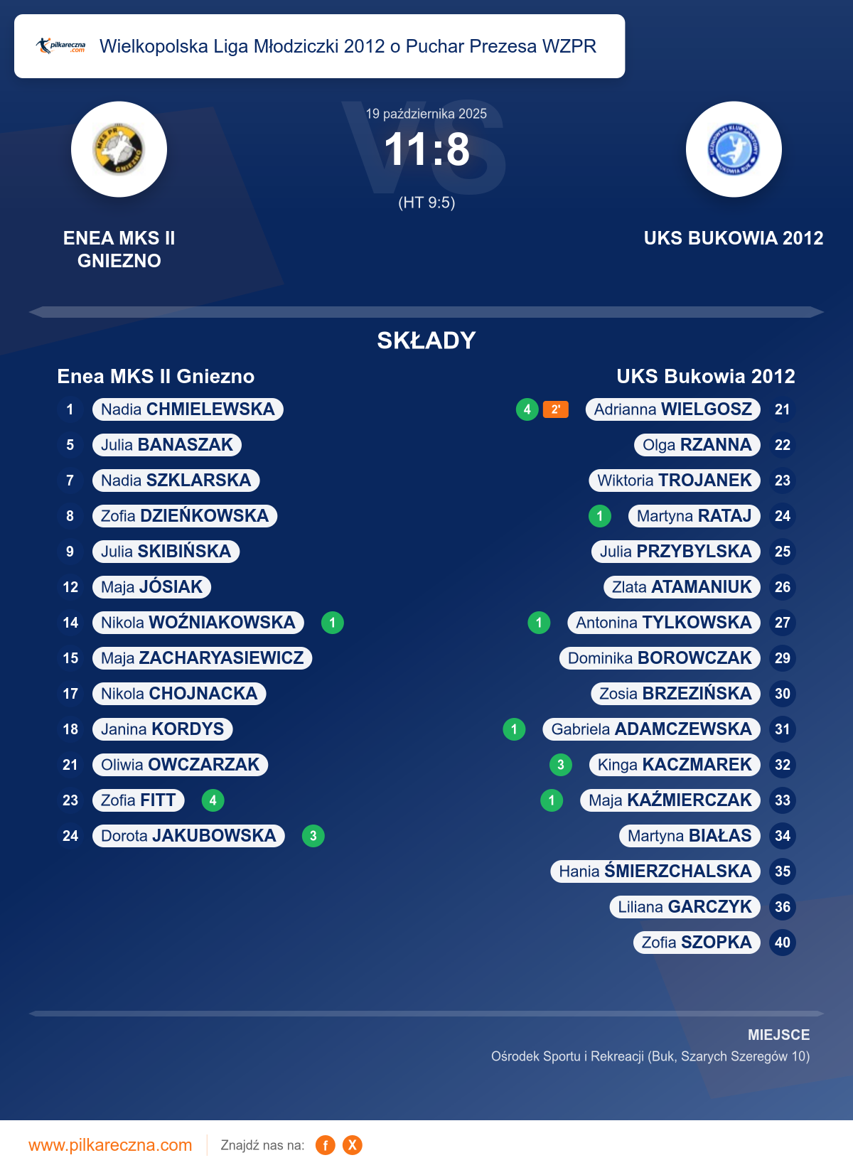 Podsumowanie meczu - Wielkopolska Liga Młodziczki 2012 o Puchar Prezesa WZPR kobiet: Enea MKS II Gniezno 11–8 UKS Bukowia 2012