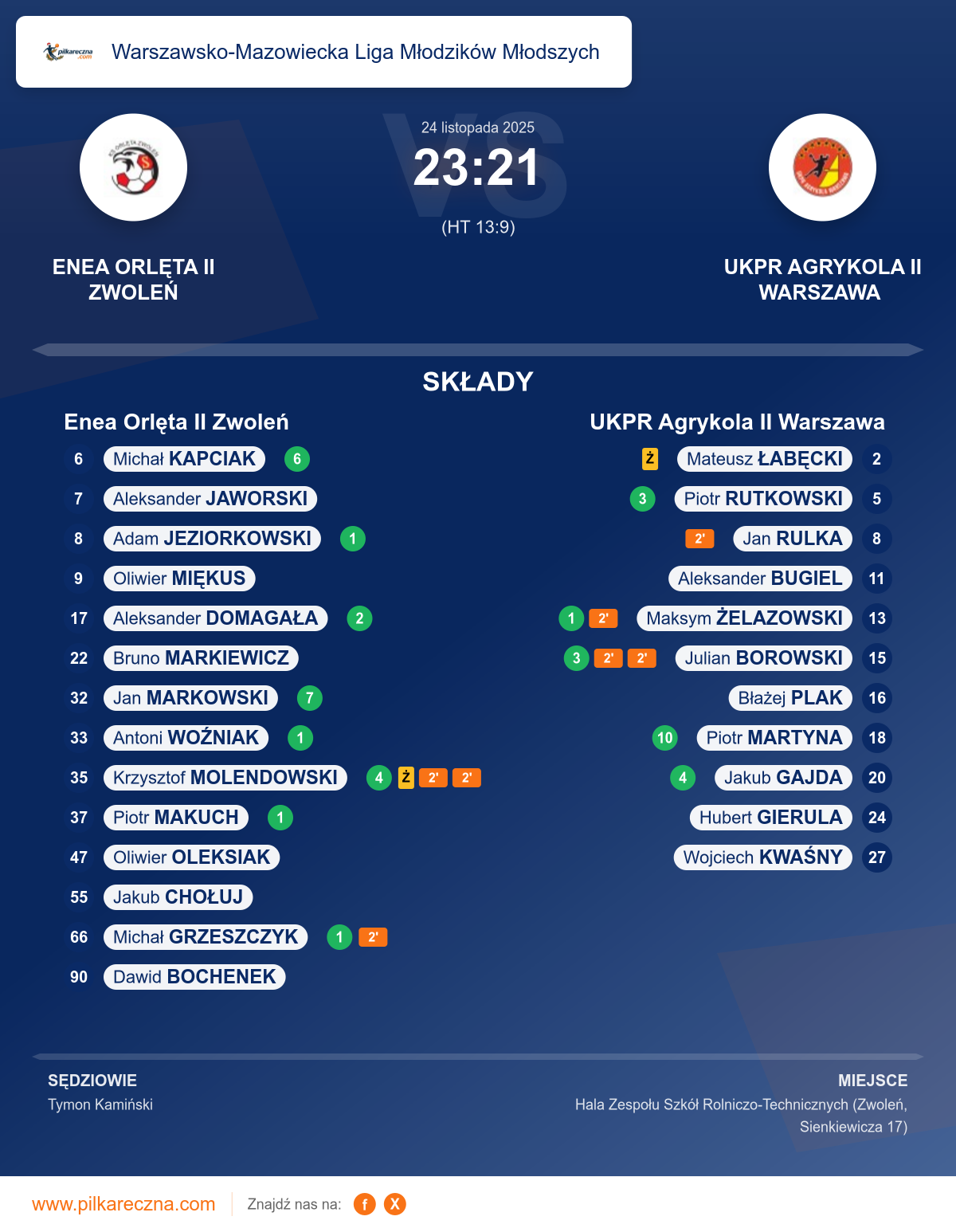 Podsumowanie meczu - Warszawsko-Mazowiecka Liga Młodzików Młodszych: Enea Orlęta II Zwoleń 23–21 UKPR Agrykola II Warszawa