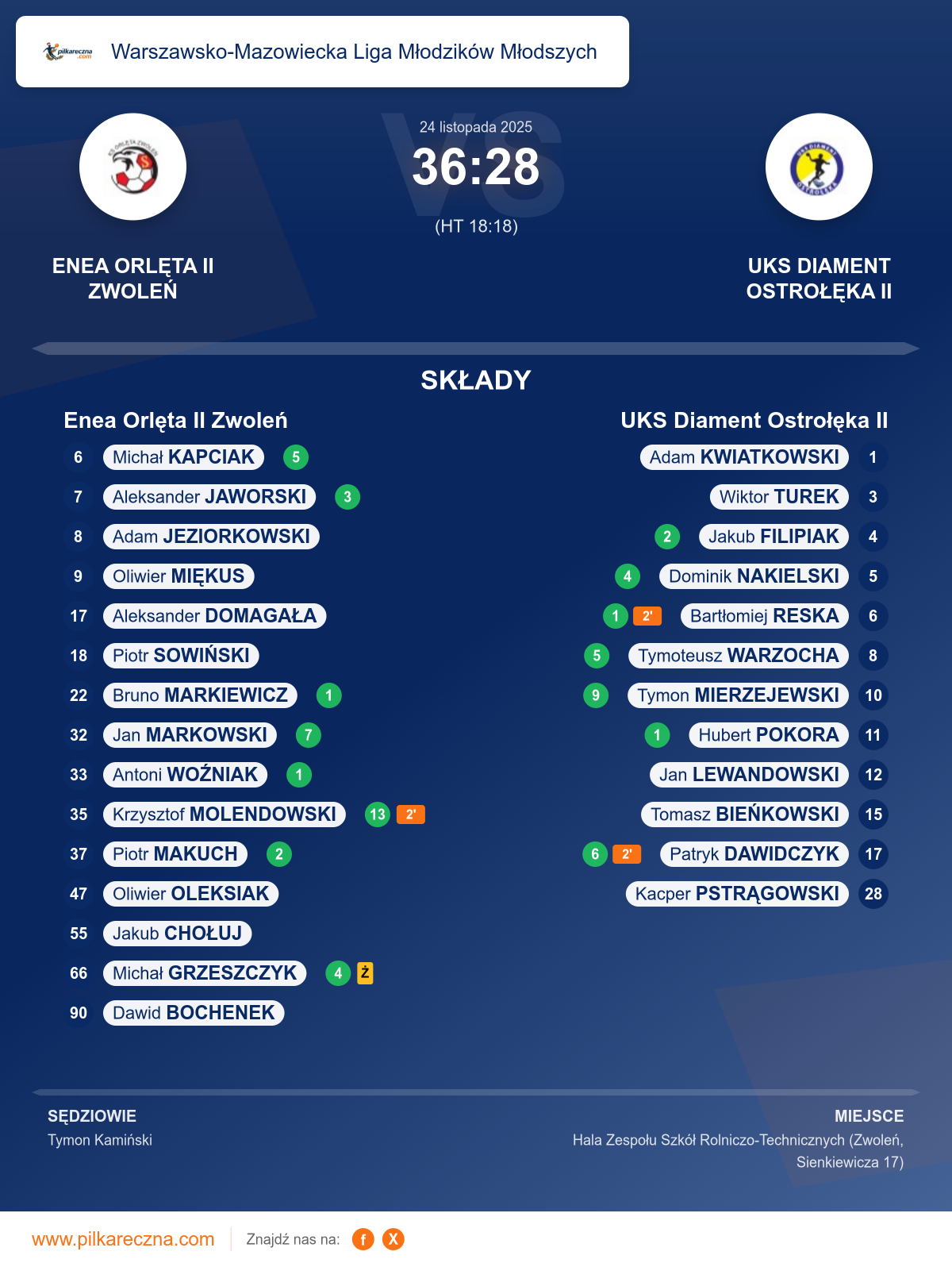 Podsumowanie meczu - Warszawsko-Mazowiecka Liga Młodzików Młodszych: Enea Orlęta II Zwoleń 36–28 UKS Diament Ostrołęka II