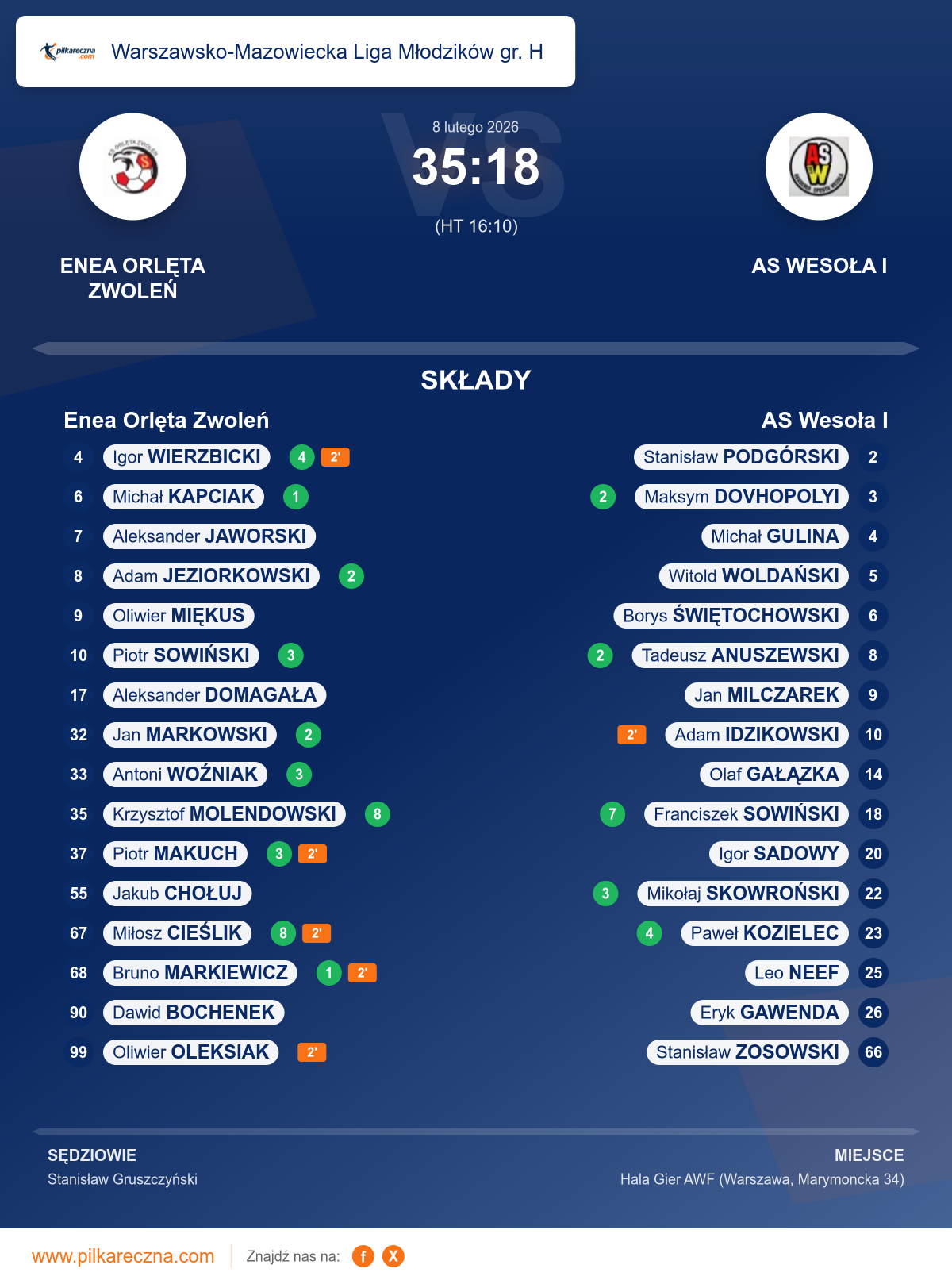 Podsumowanie meczu - Warszawsko-Mazowiecka Liga Młodzików gr. H: Enea Orlęta Zwoleń 35–18 AS Wesoła I