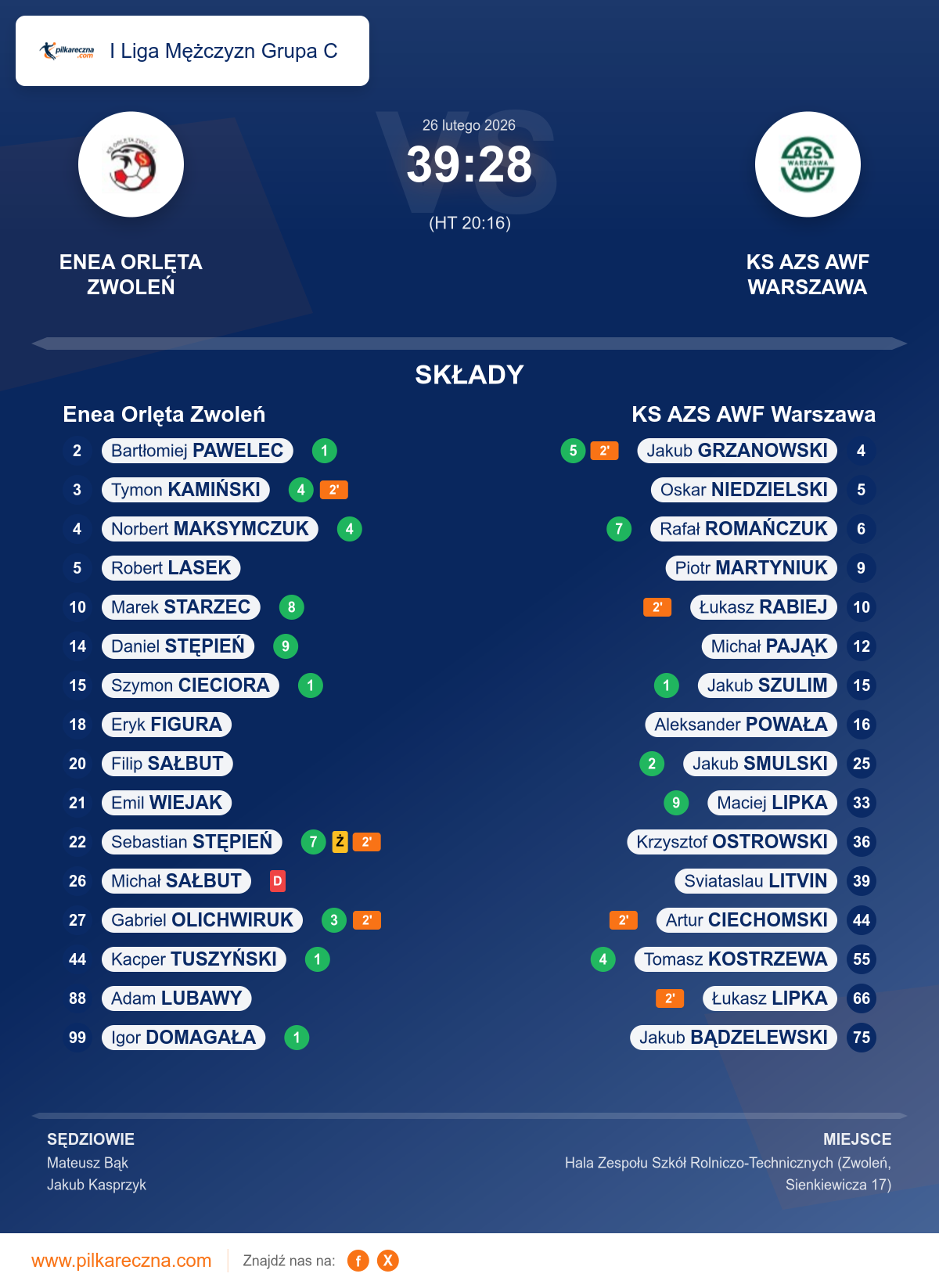 Podsumowanie meczu - I Liga Mężczyzn Grupa C: Enea Orlęta Zwoleń 39–28 KS AZS AWF Warszawa