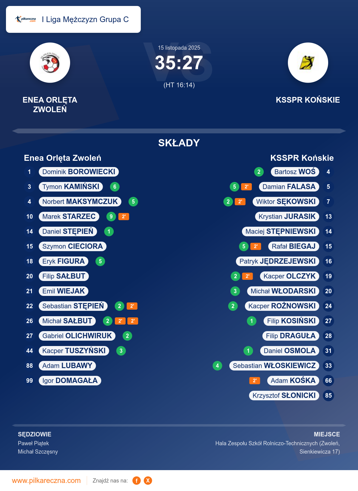 Podsumowanie meczu - I Liga Mężczyzn Grupa C: Enea Orlęta Zwoleń 35–27 KSSPR Końskie