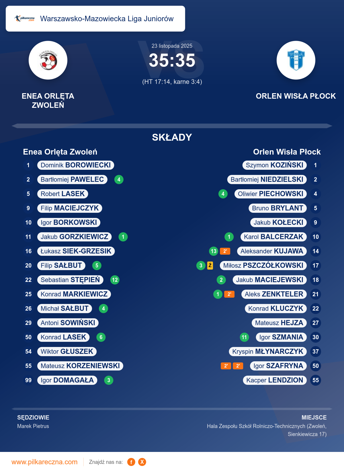 Podsumowanie meczu - Warszawsko-Mazowiecka Liga Juniorów: Enea Orlęta Zwoleń 35–35 Orlen Wisła Płock (karne)